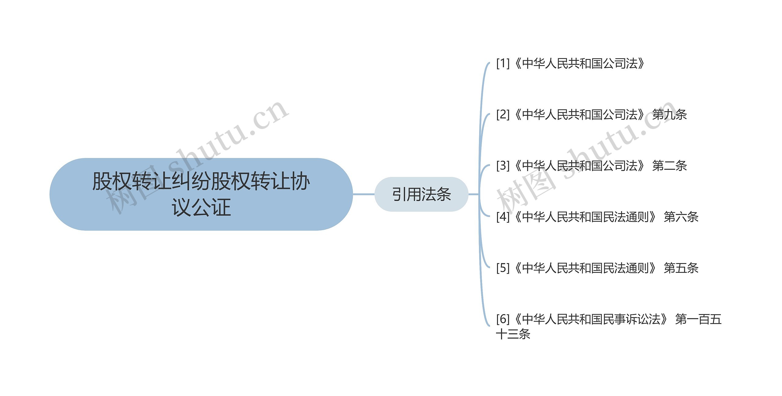 股权转让纠纷股权转让协议公证思维导图