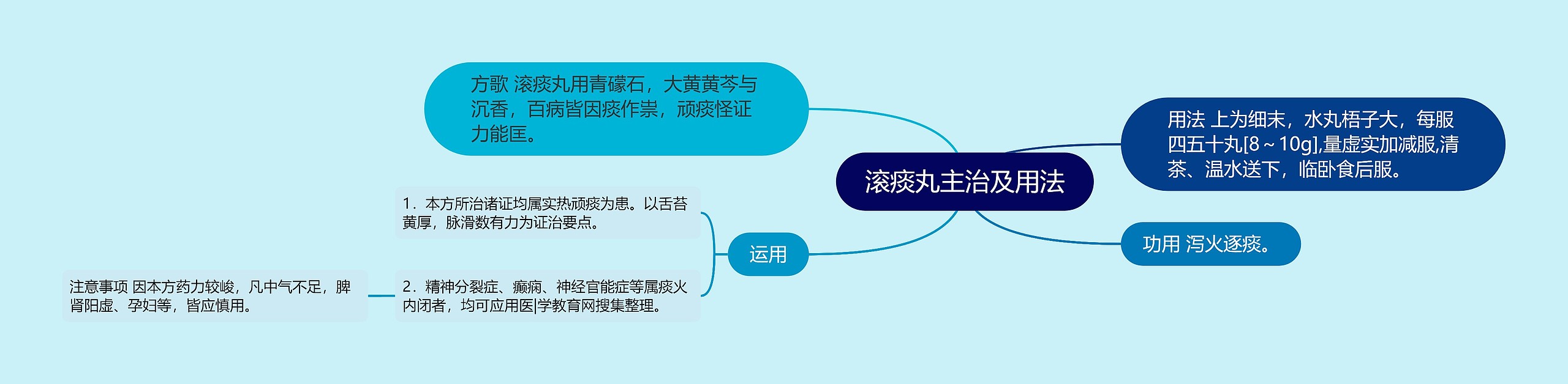 滚痰丸主治及用法 滚痰丸主治及用法