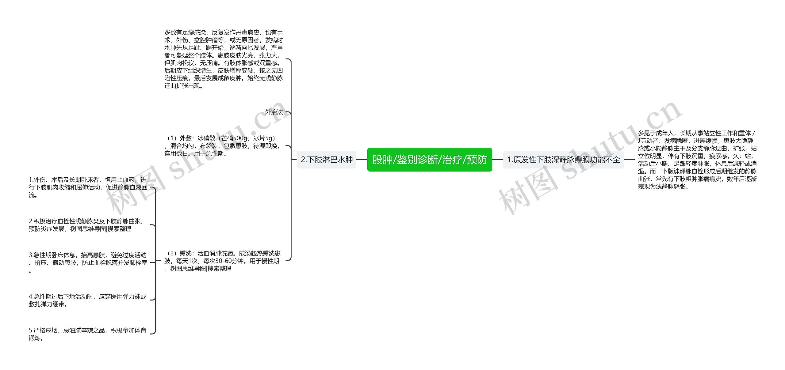 股肿/鉴别诊断/治疗/预防 股肿/鉴别诊断/治疗/预防
