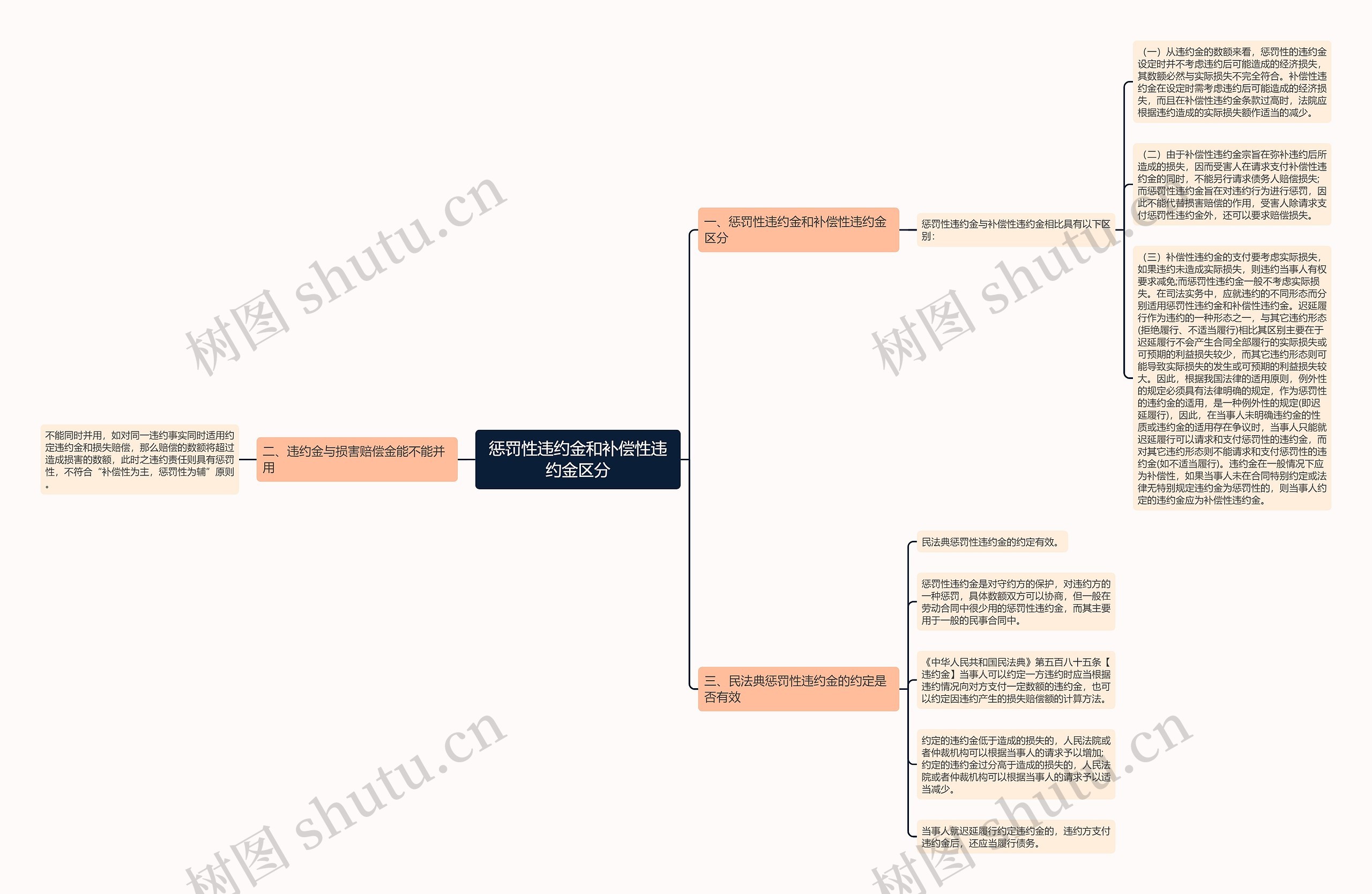 惩罚性违约金和补偿性违约金区分思维导图