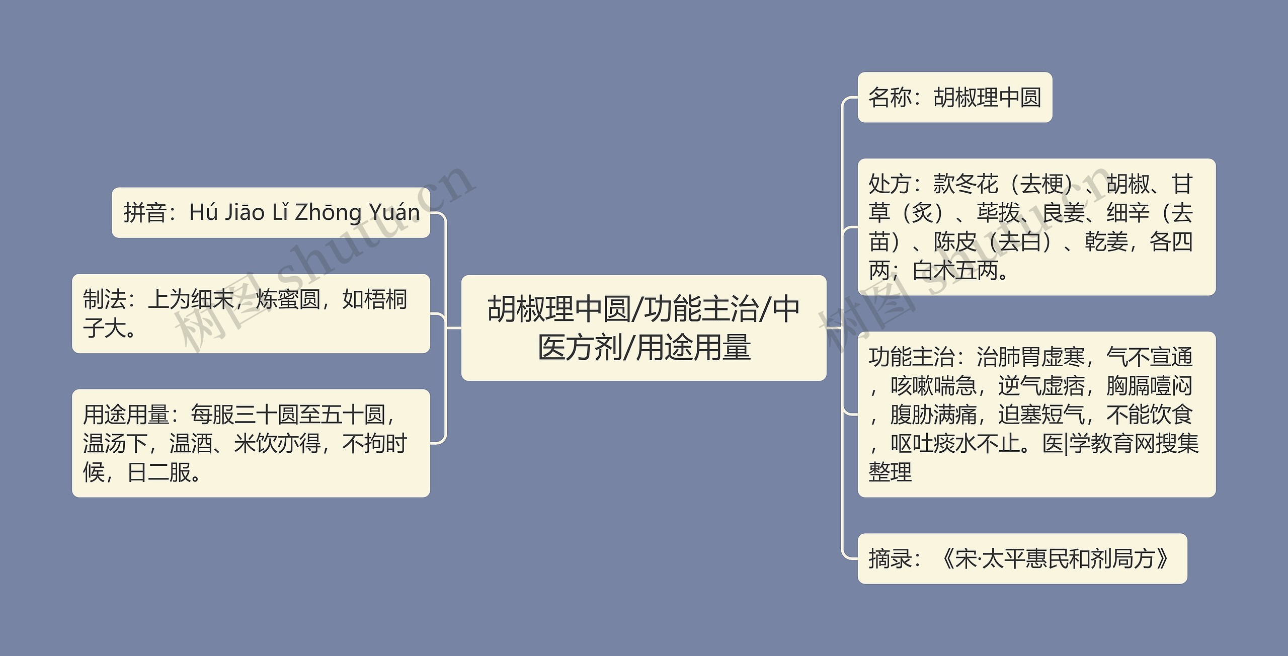 胡椒理中圆/功能主治/中医方剂/用途用量思维导图