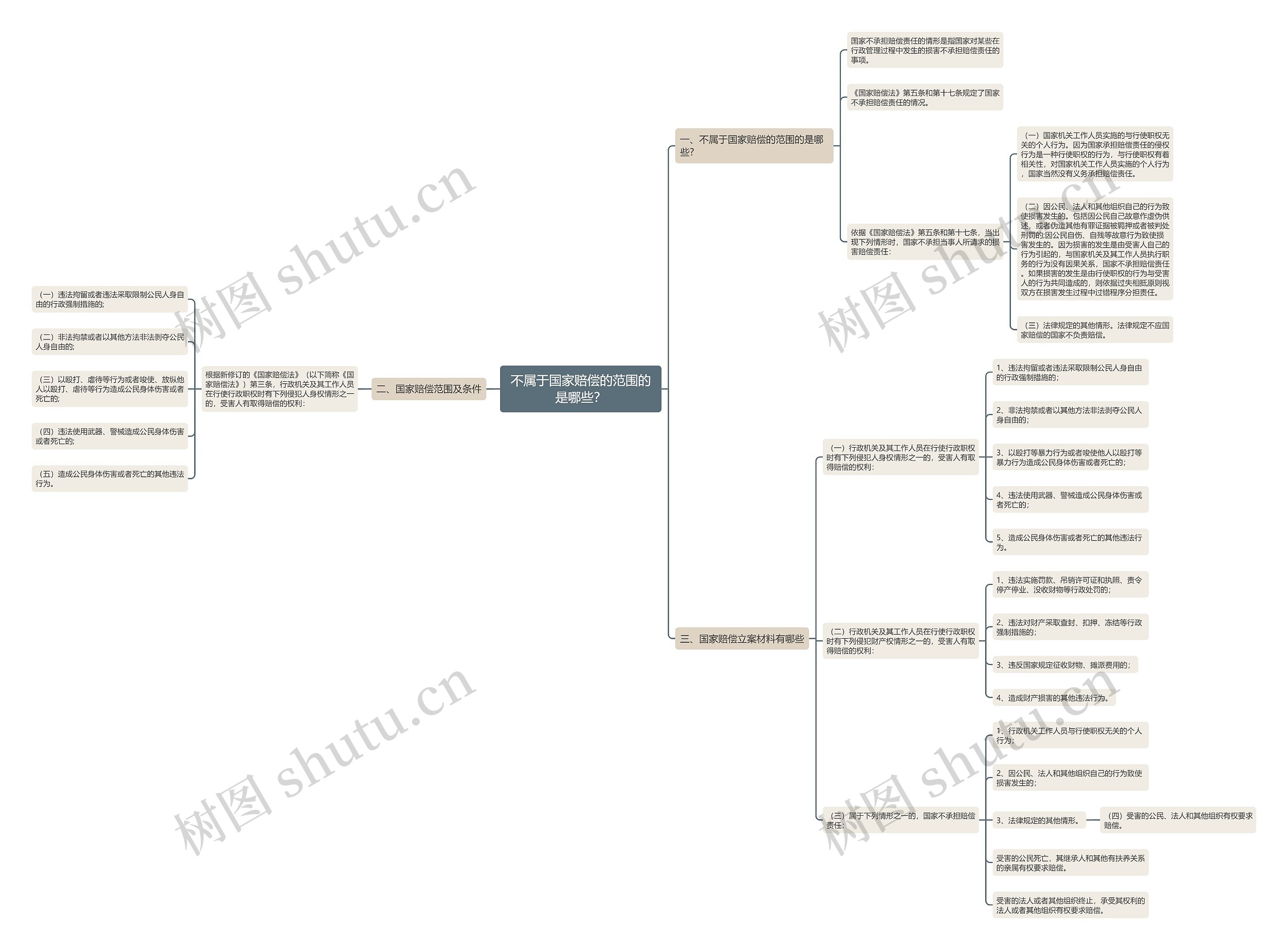 不属于国家赔偿的范围的是哪些？思维导图