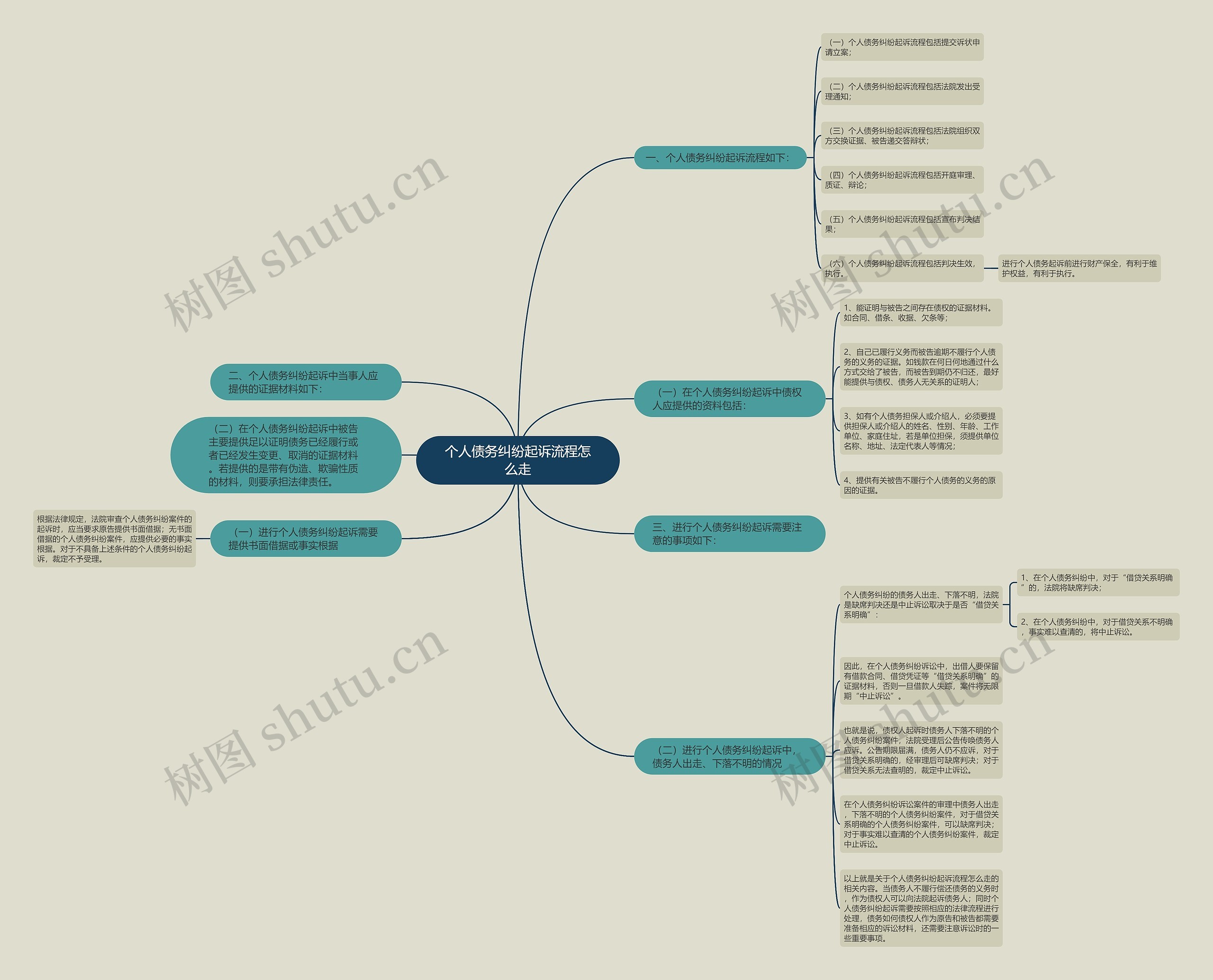 个人债务纠纷起诉流程怎么走 个人债务纠纷起诉流程怎么走