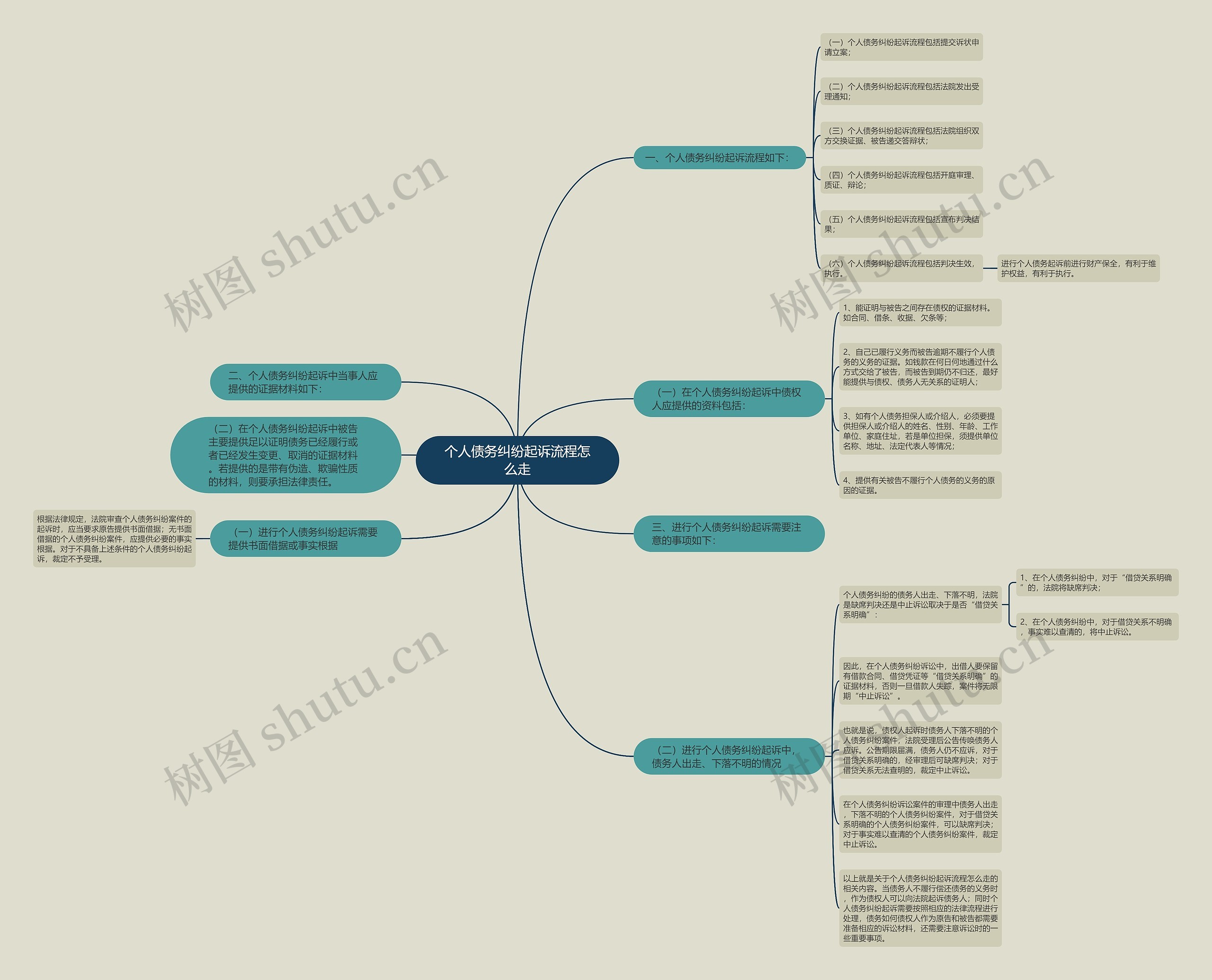个人债务纠纷起诉流程怎么走思维导图