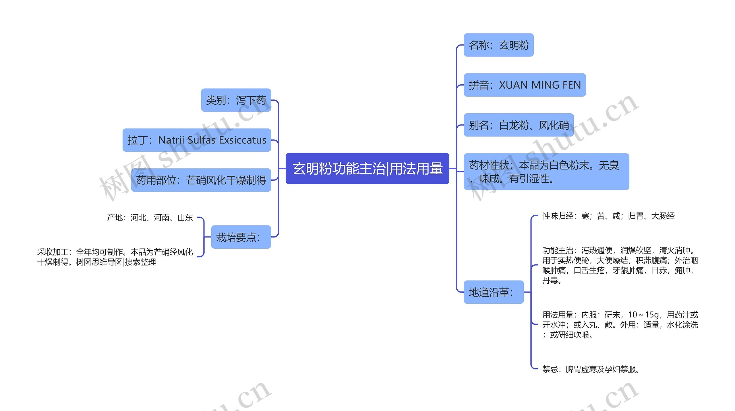 玄明粉功能主治|用法用量思维导图