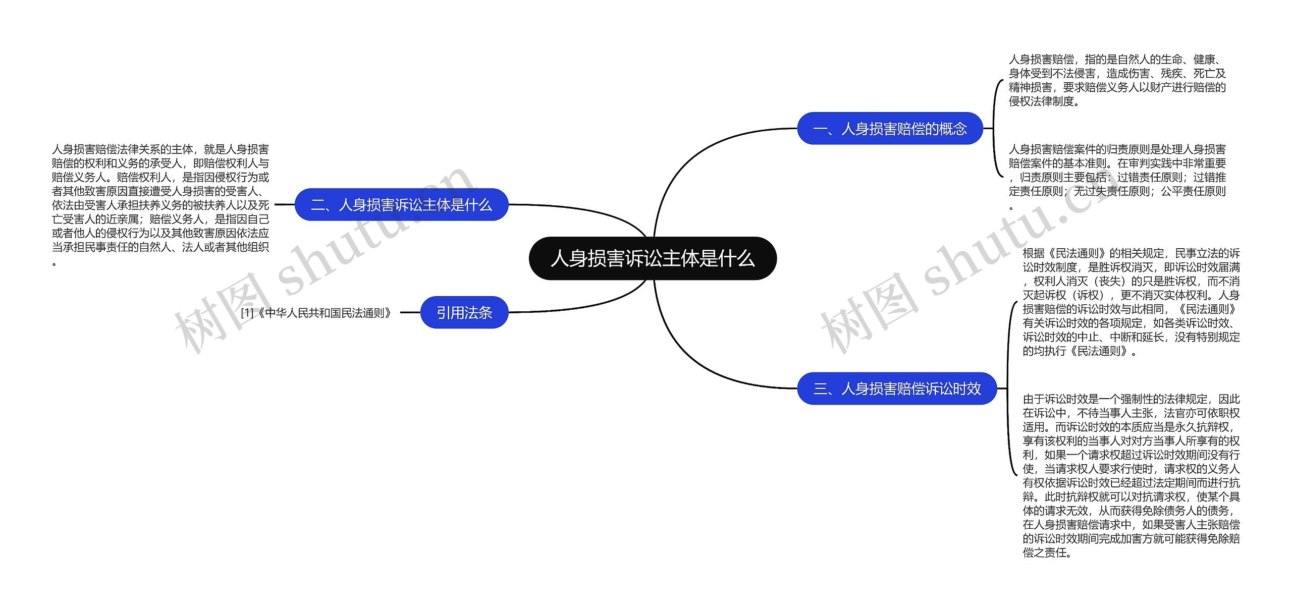 人身损害诉讼主体是什么思维导图