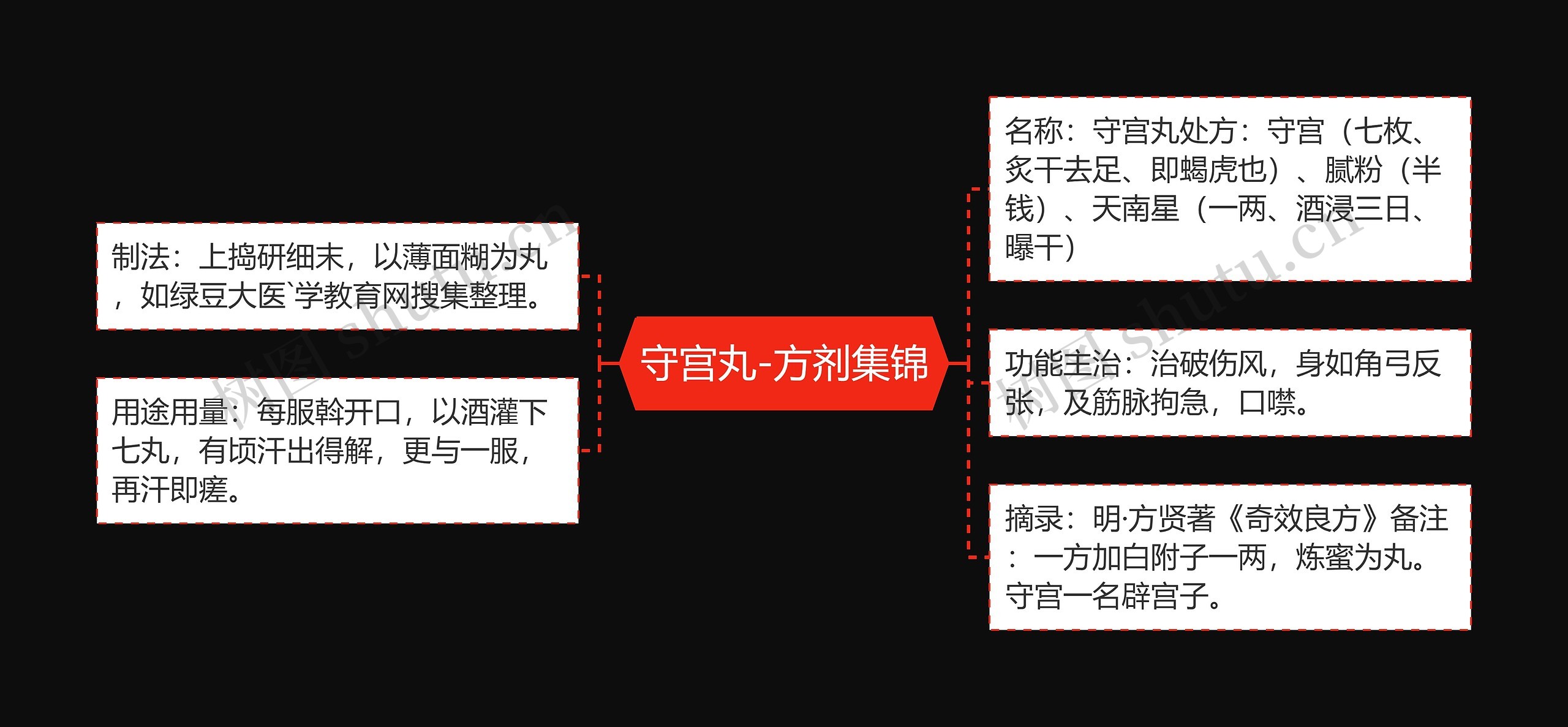 守宫丸-方剂集锦思维导图