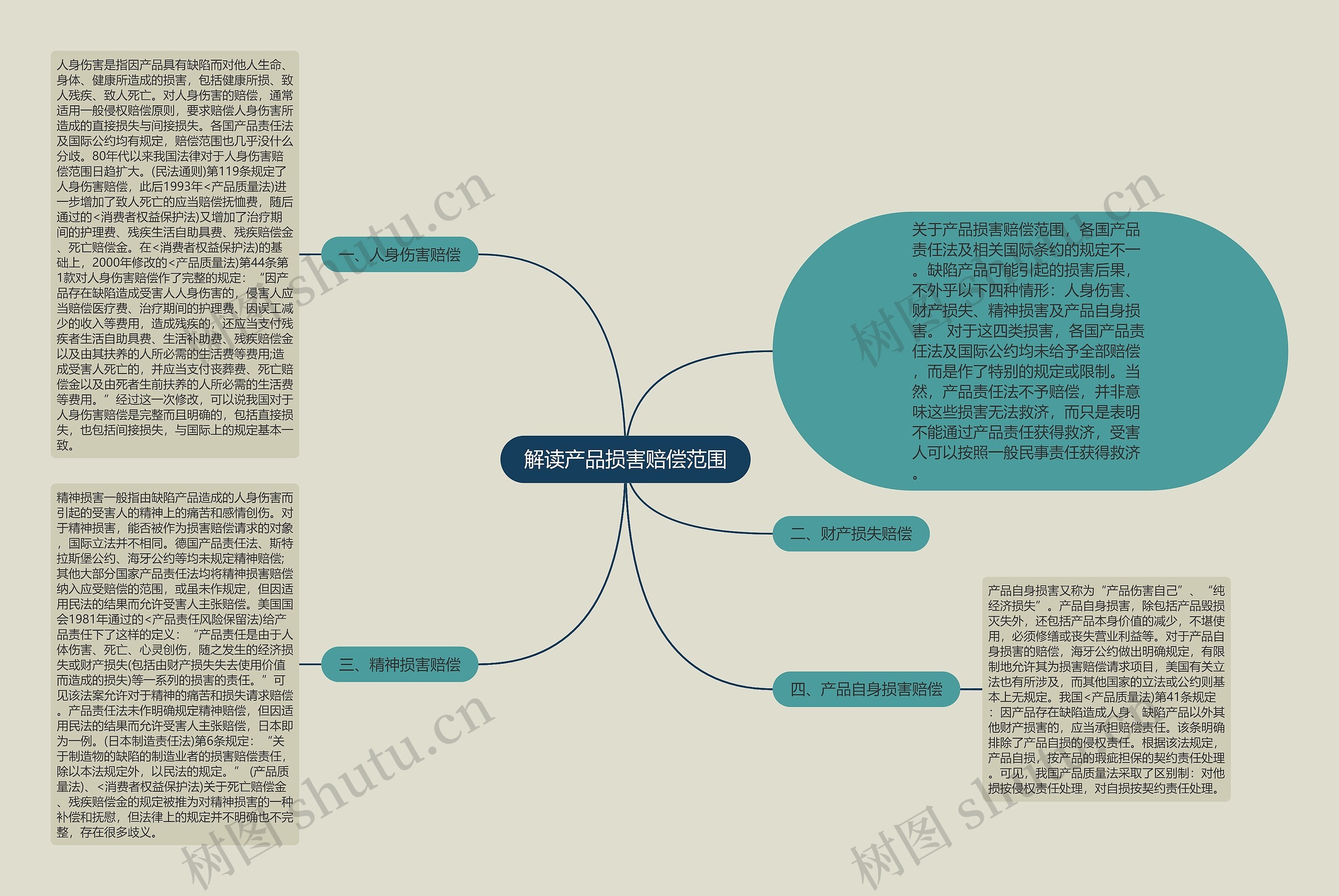 解读产品损害赔偿范围思维导图