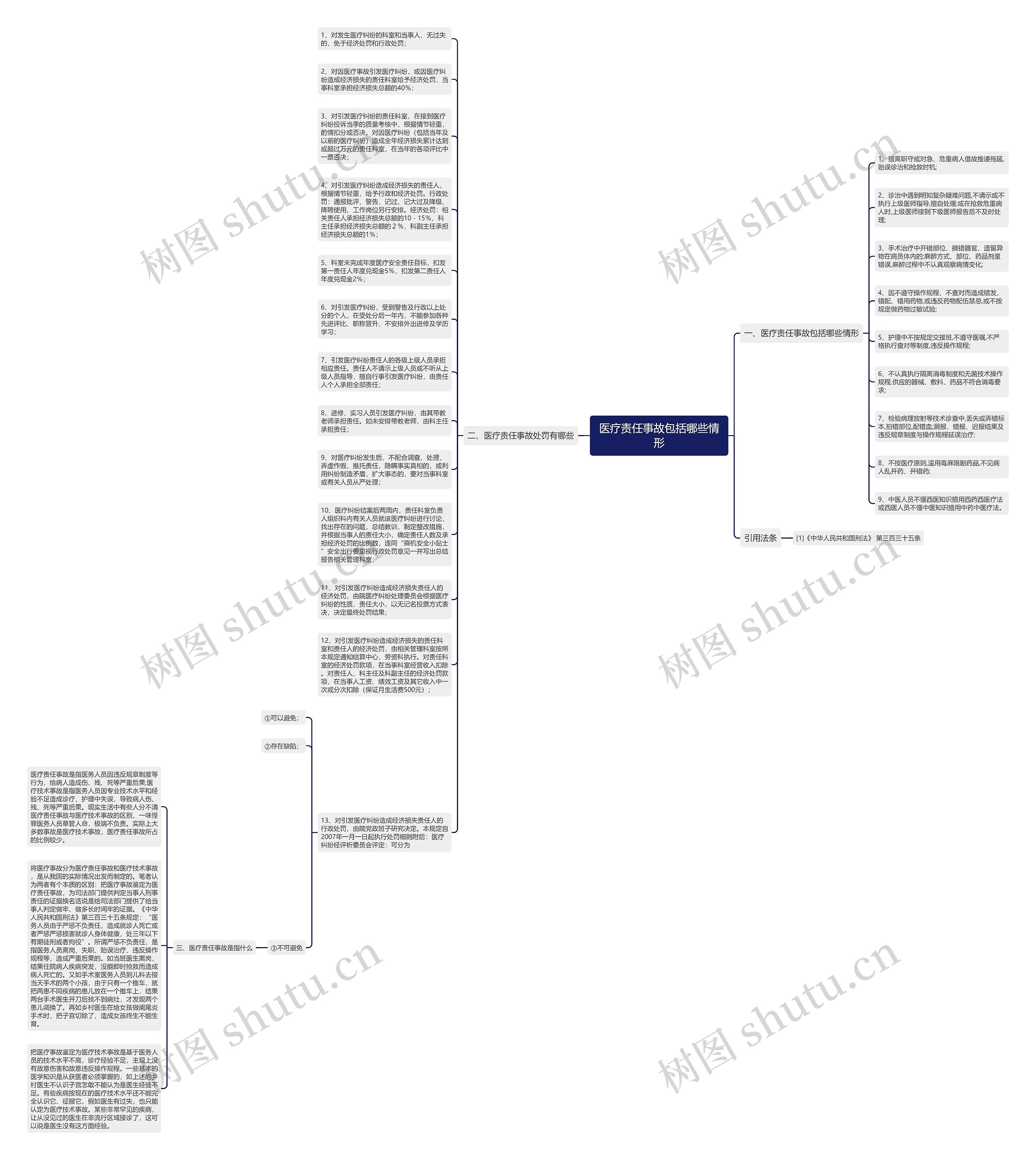 医疗责任事故包括哪些情形思维导图
