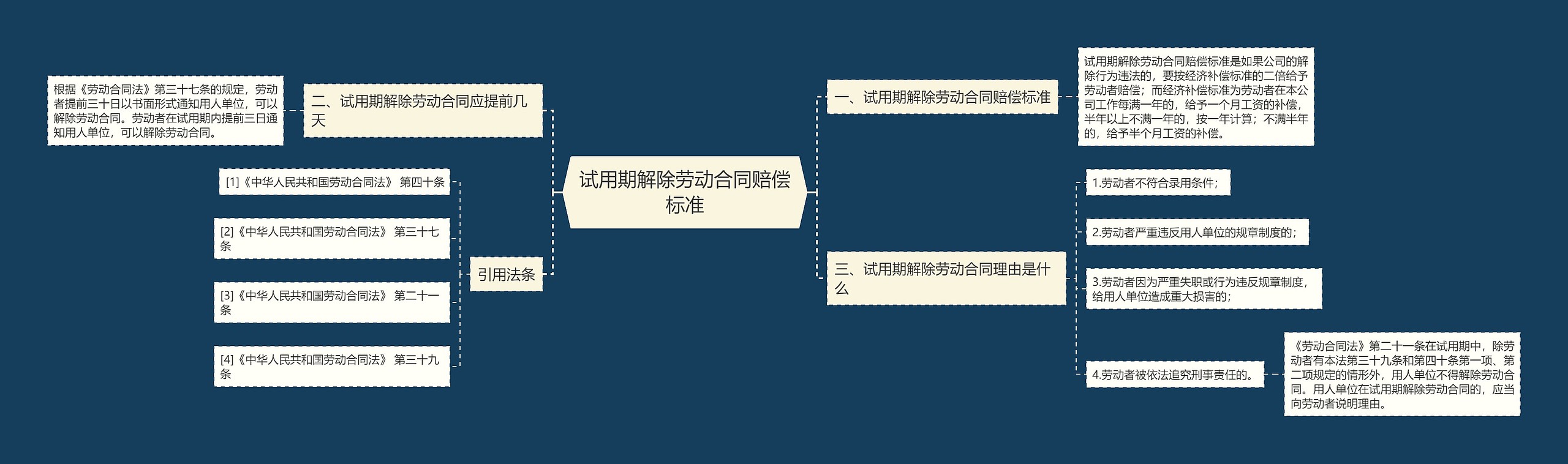 试用期解除劳动合同赔偿标准思维导图