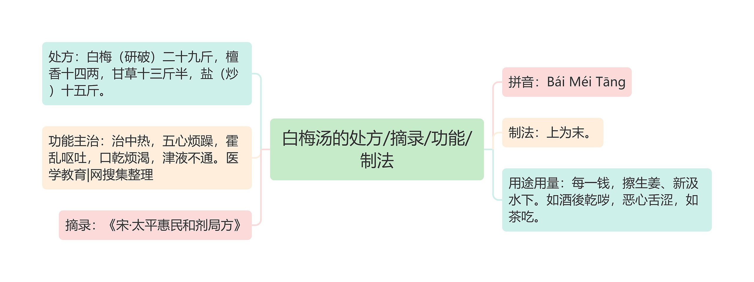 白梅汤的处方/摘录/功能/制法