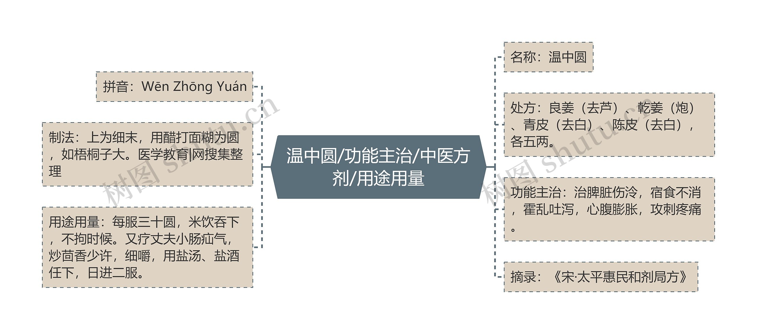 温中圆/功能主治/中医方剂/用途用量思维导图