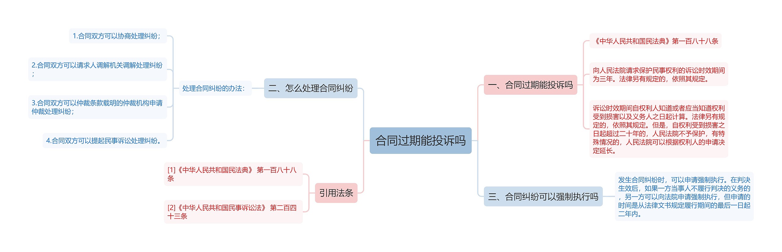 合同过期能投诉吗思维导图