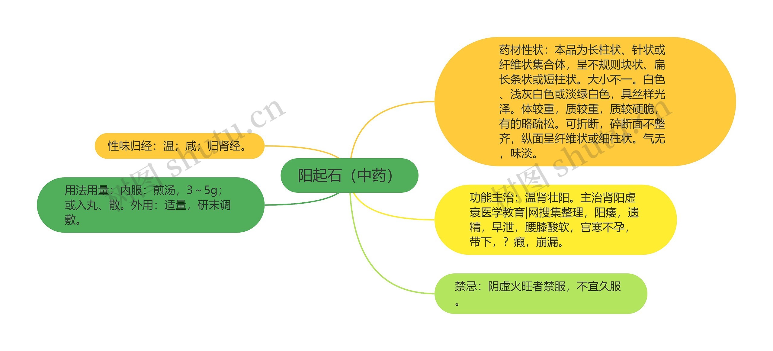 阳起石（中药）思维导图