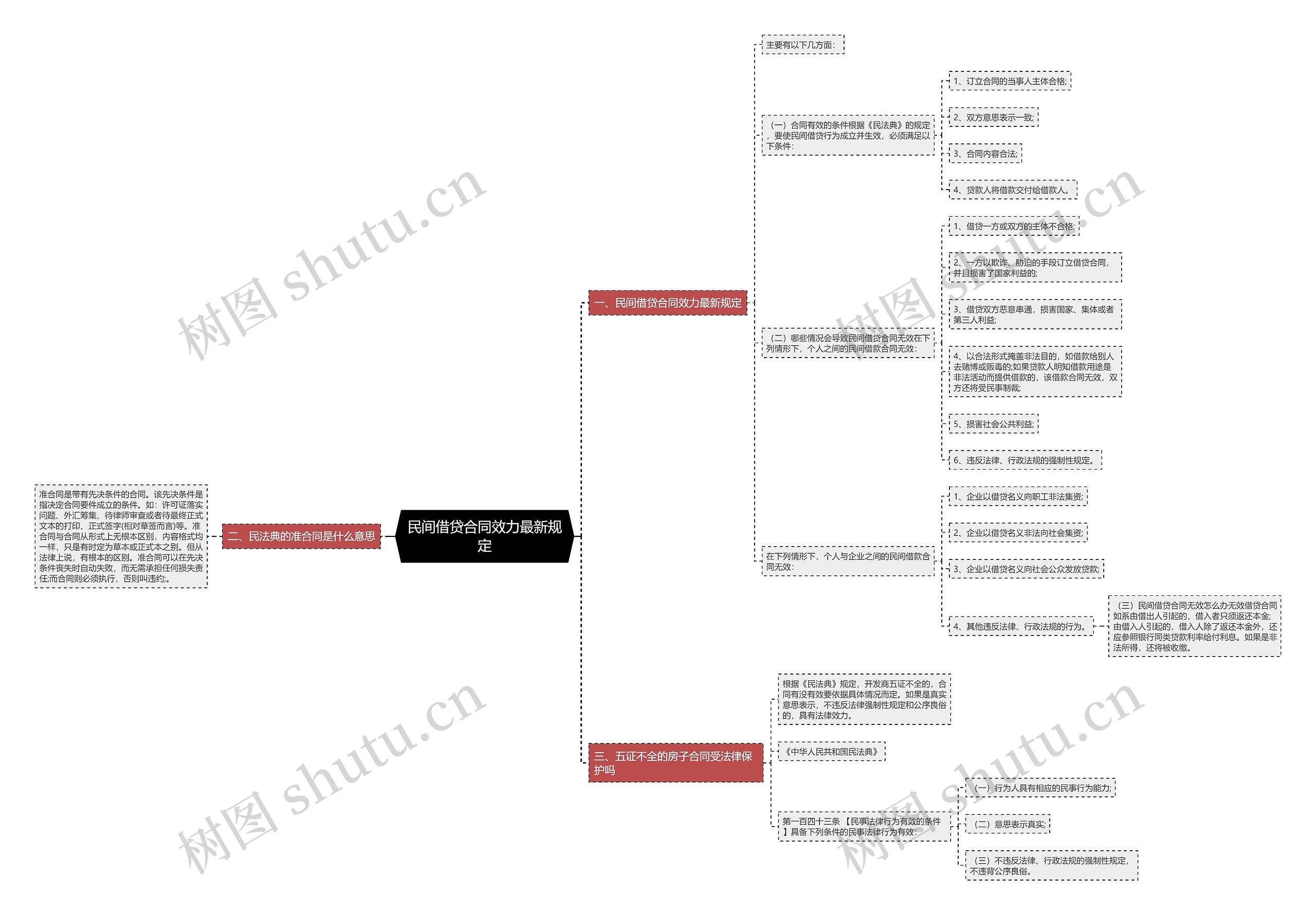民间借贷合同效力最新规定思维导图