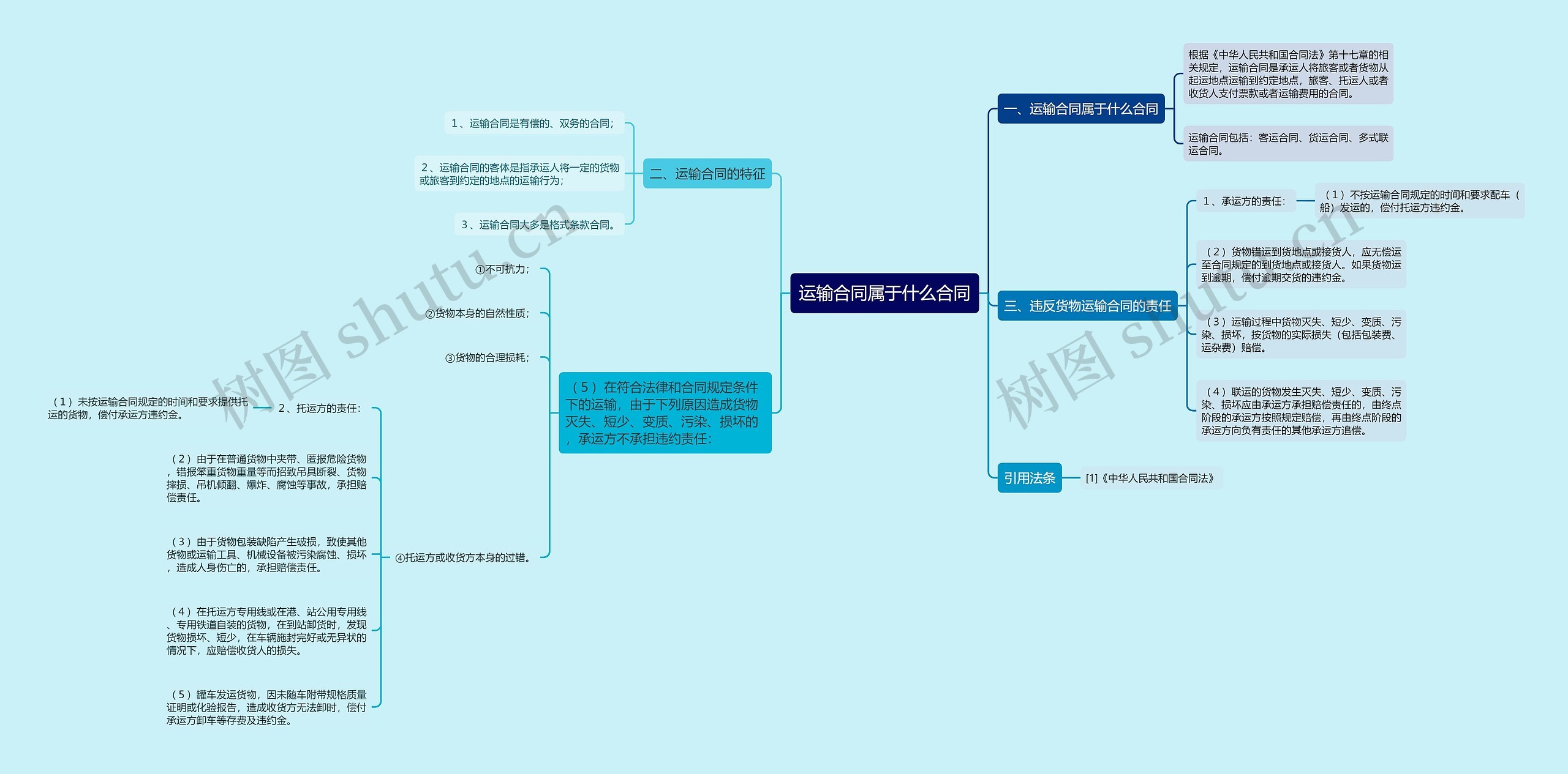运输合同属于什么合同思维导图