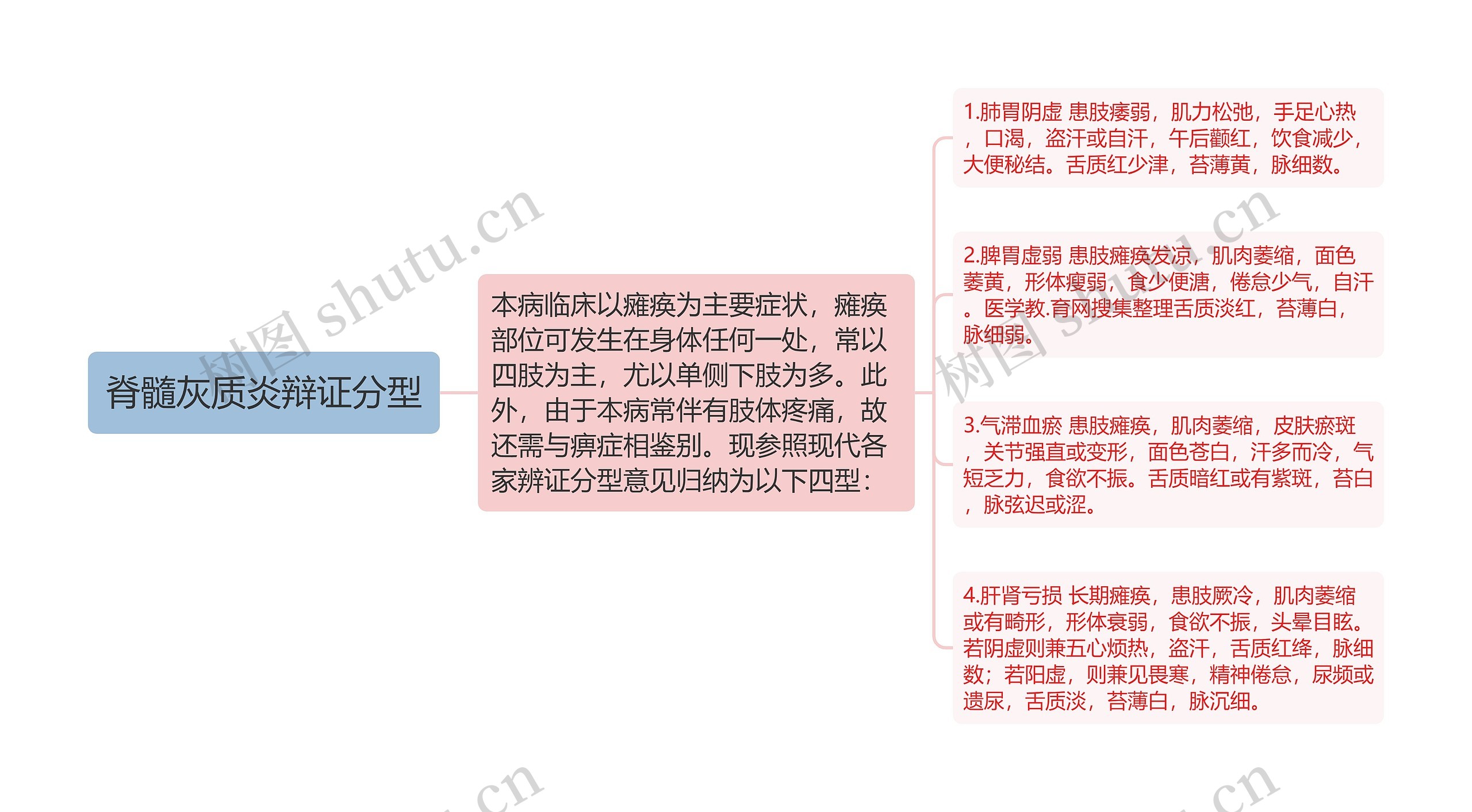 脊髓灰质炎辩证分型思维导图