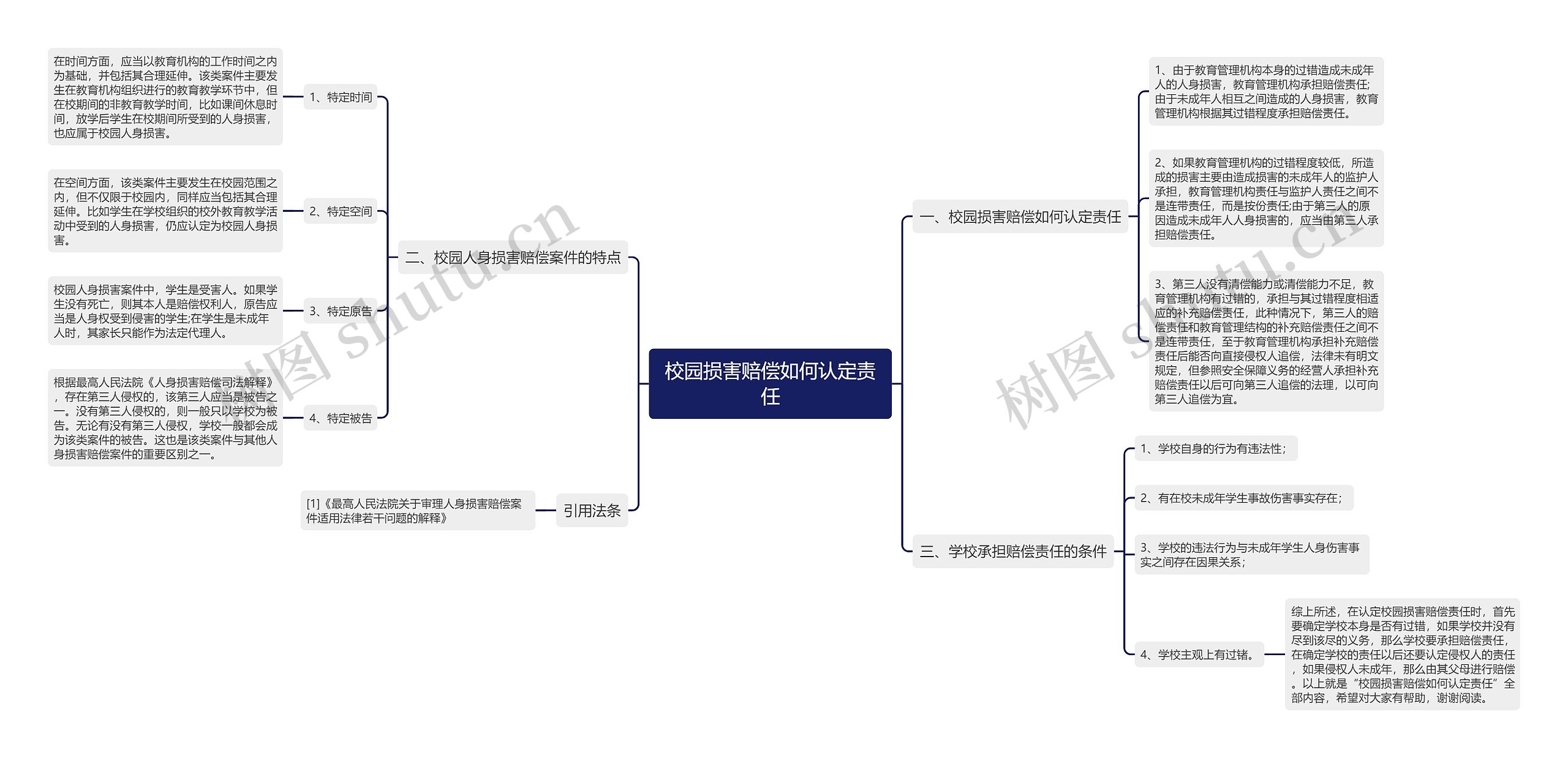 校园损害赔偿如何认定责任思维导图