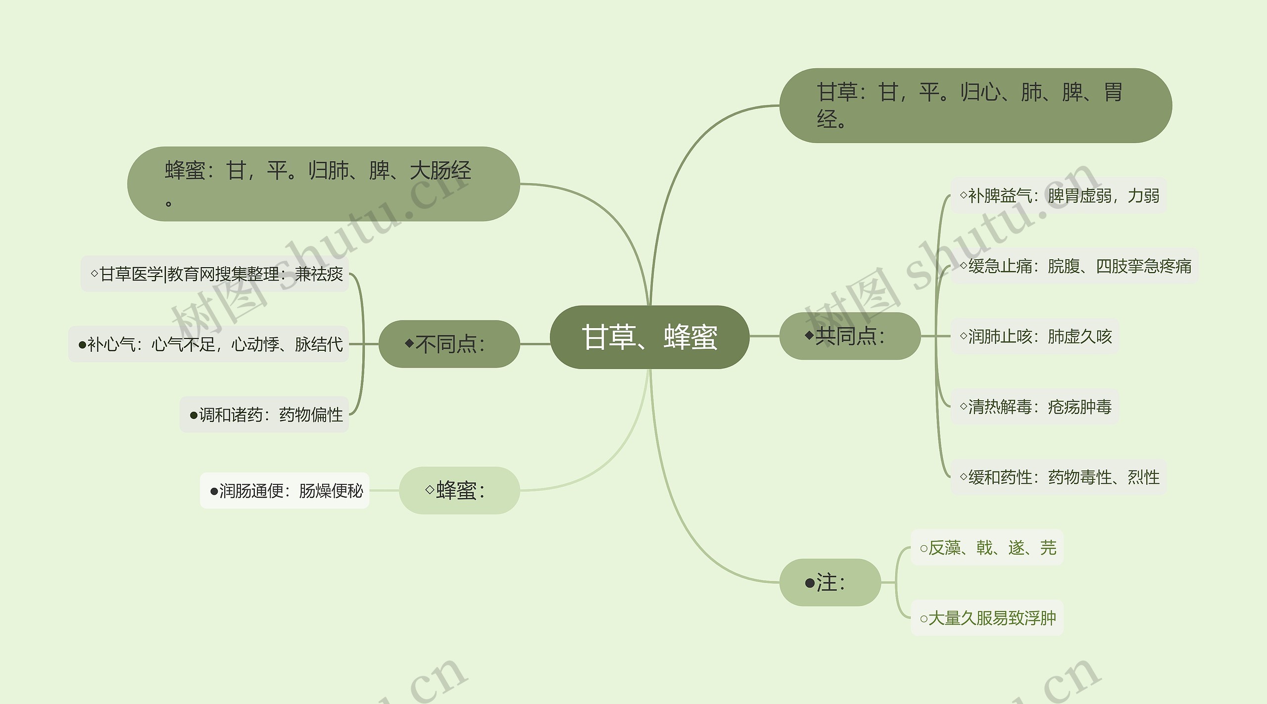 甘草、蜂蜜思维导图