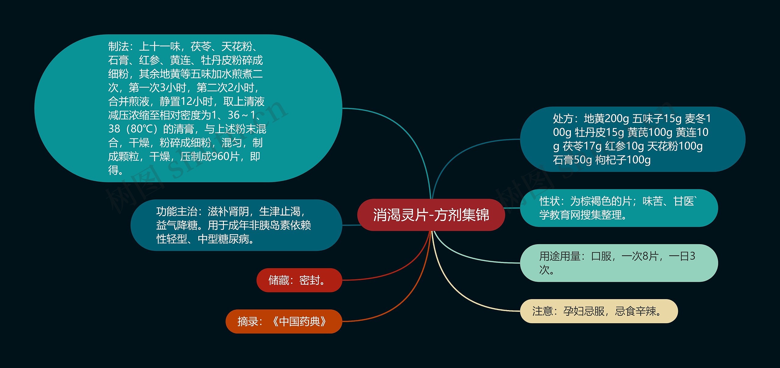 消渴灵片-方剂集锦