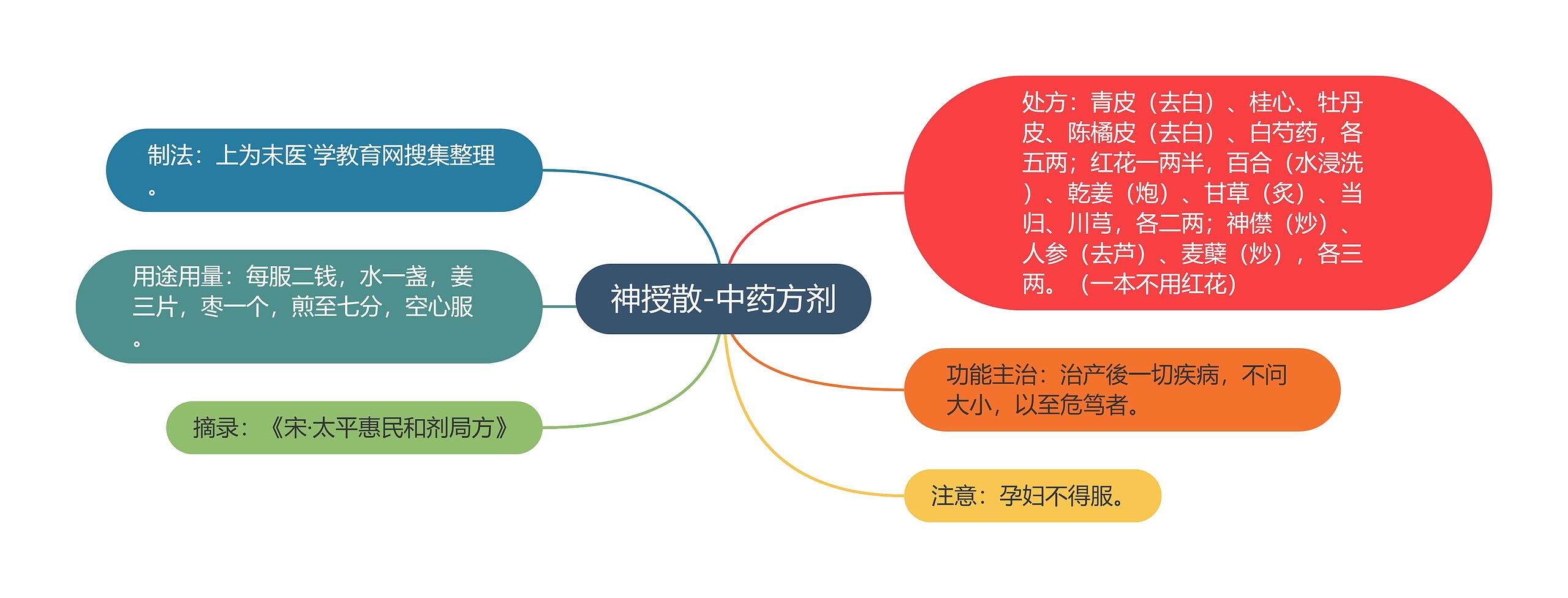 神授散-中药方剂思维导图