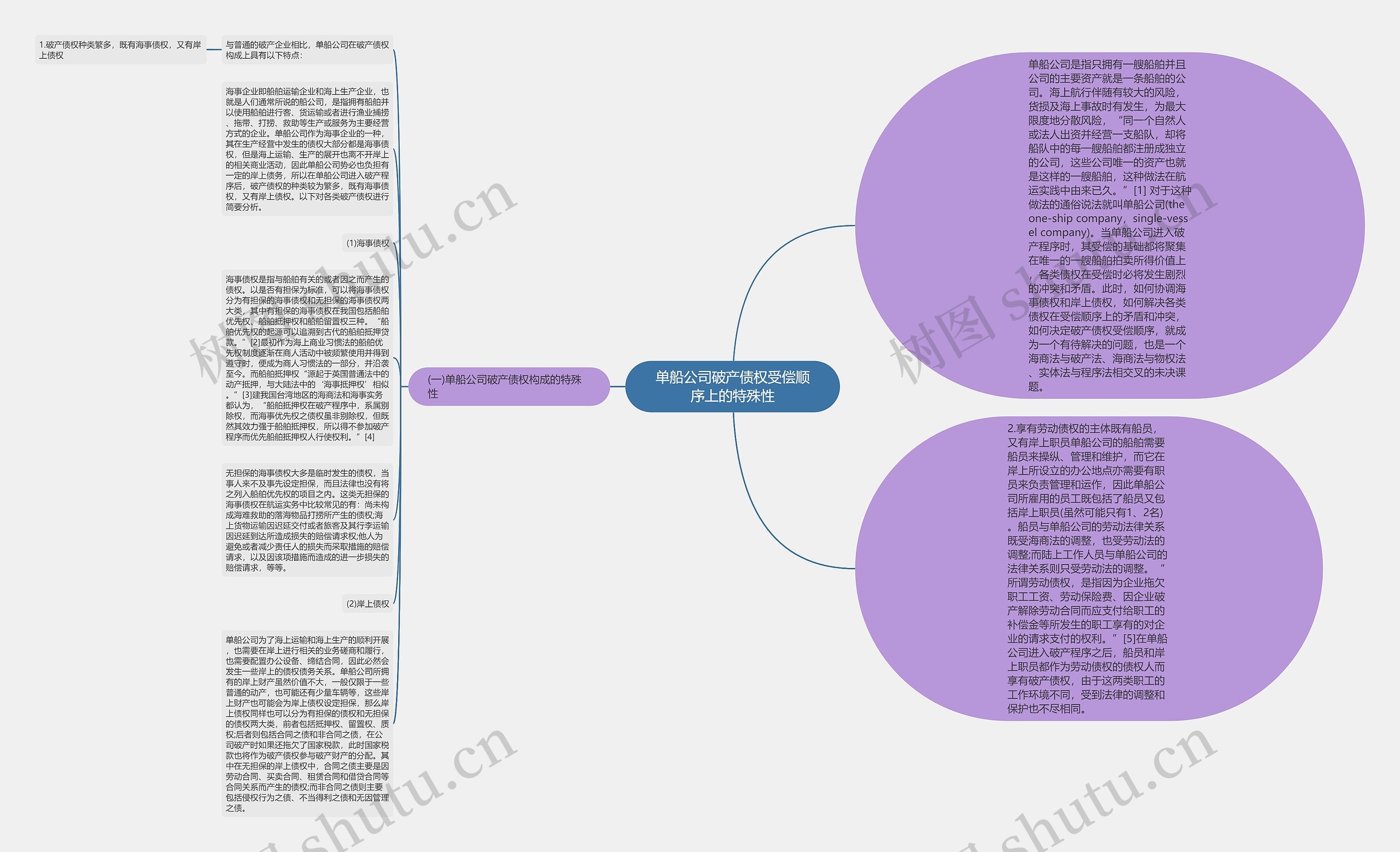 单船公司破产债权受偿顺序上的特殊性思维导图
