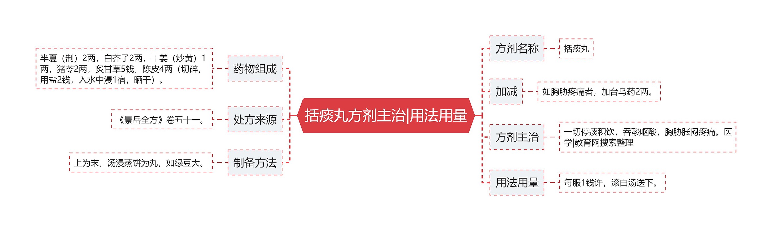 括痰丸方剂主治|用法用量思维导图