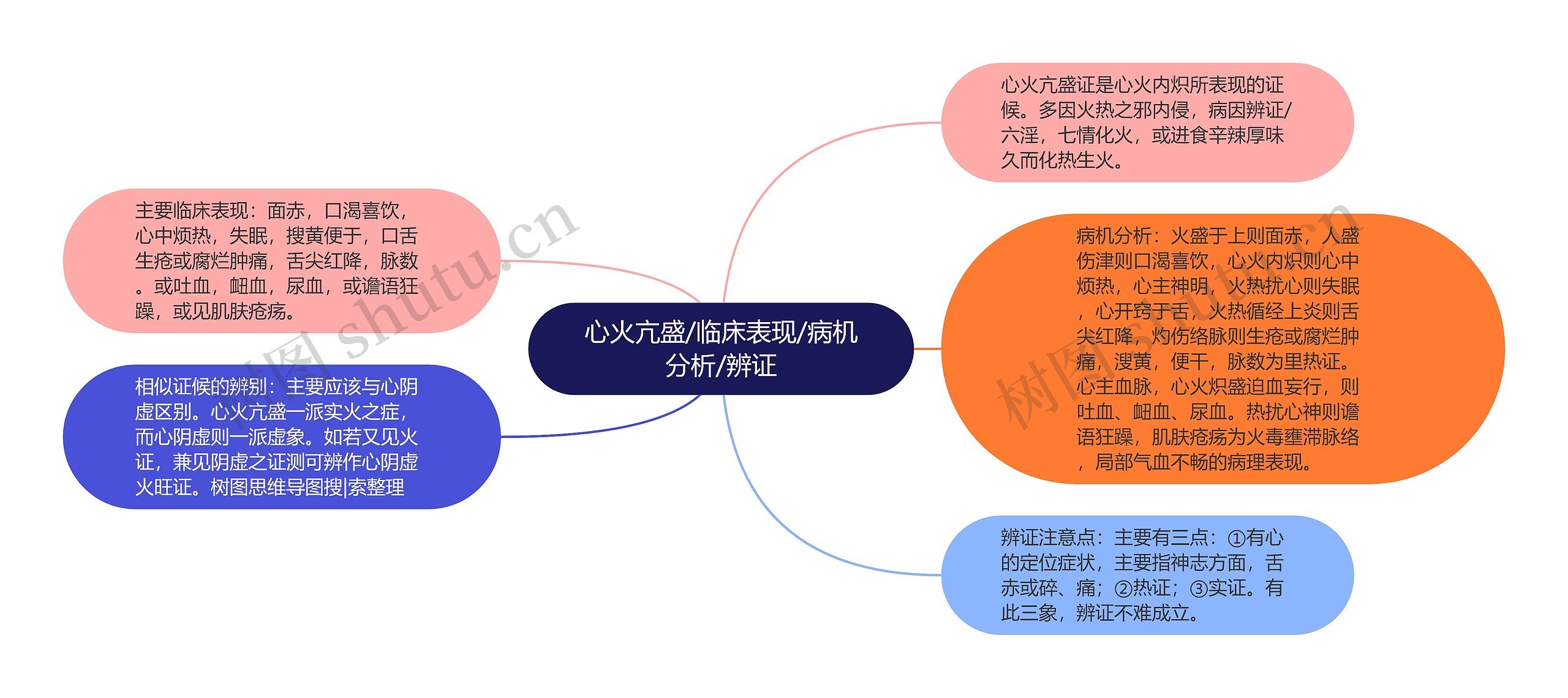 心火亢盛/临床表现/病机分析/辨证思维导图