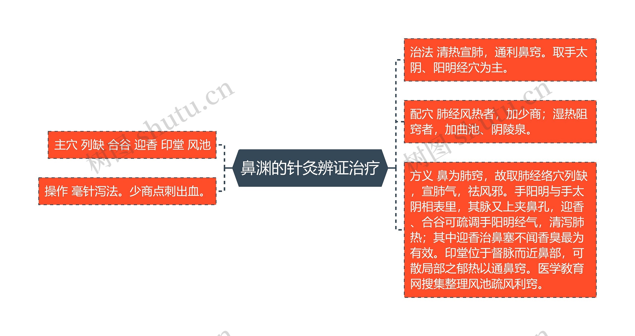 鼻渊的针灸辨证治疗思维导图