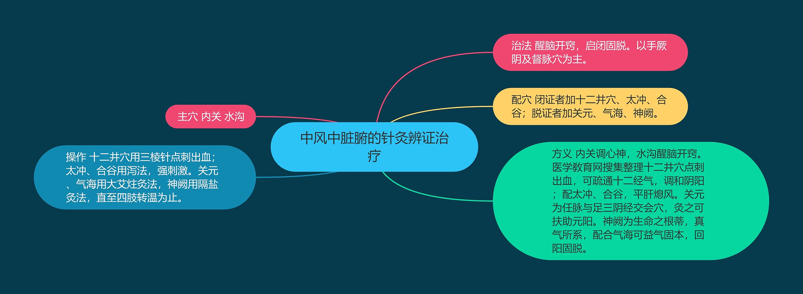 中风中脏腑的针灸辨证治疗思维导图