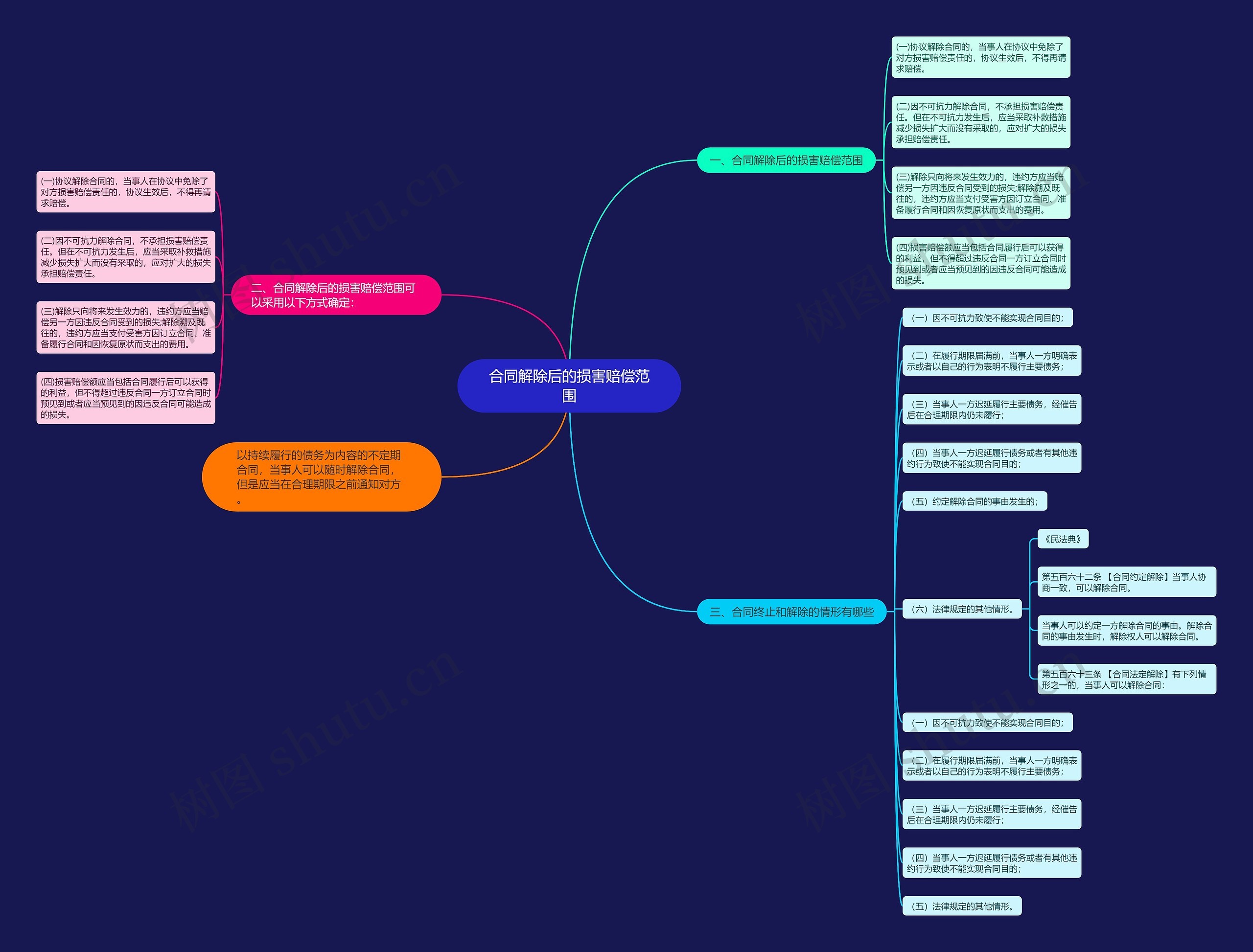 合同解除后的损害赔偿范围 合同解除后的损害赔偿范围