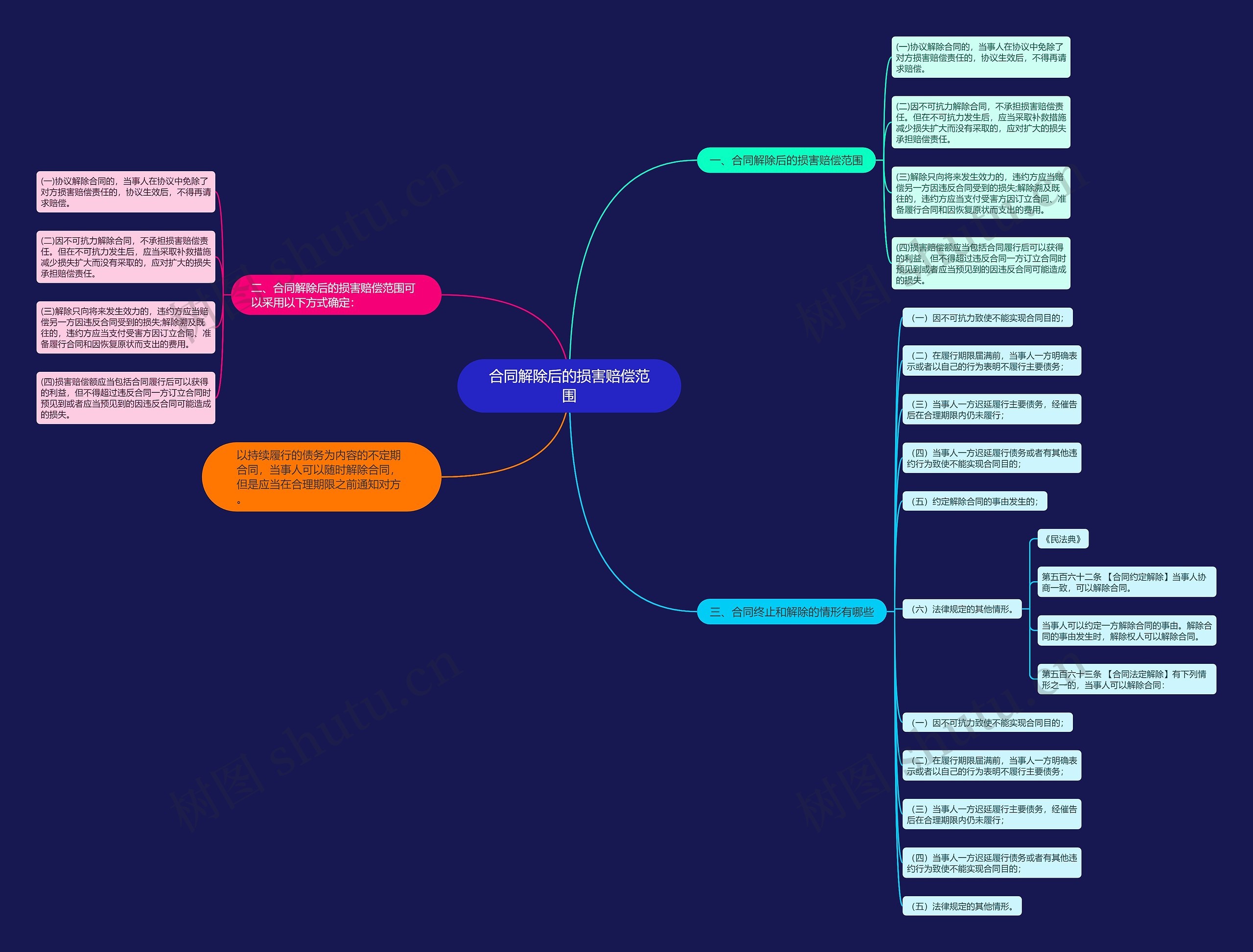 合同解除后的损害赔偿范围思维导图