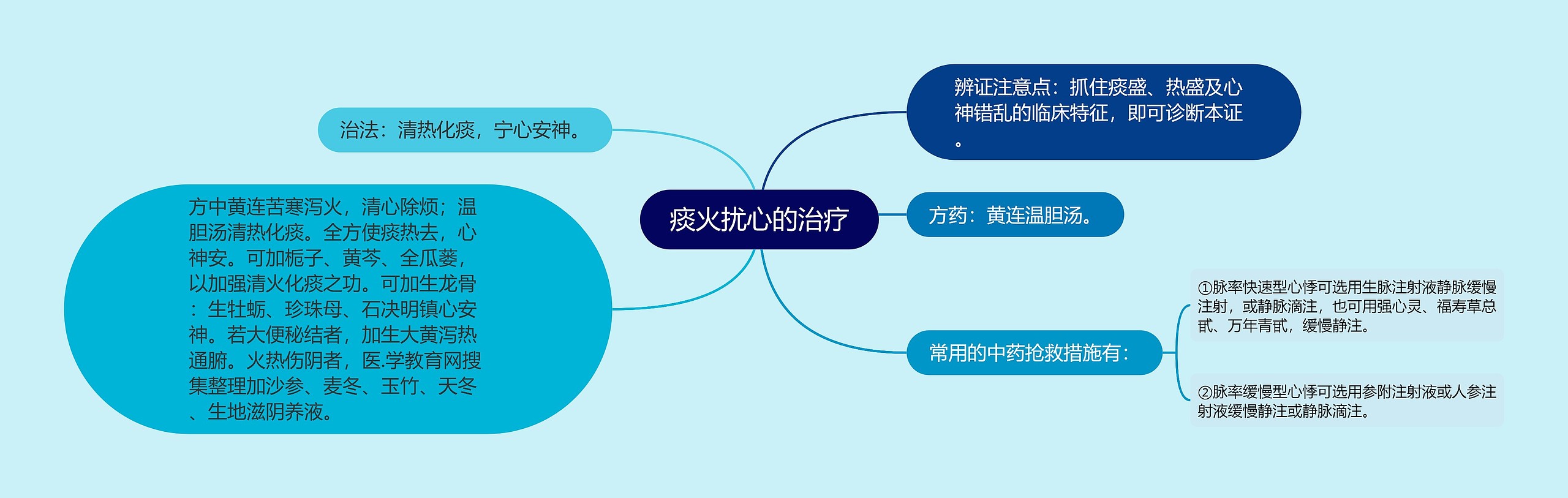 痰火扰心的治疗思维导图