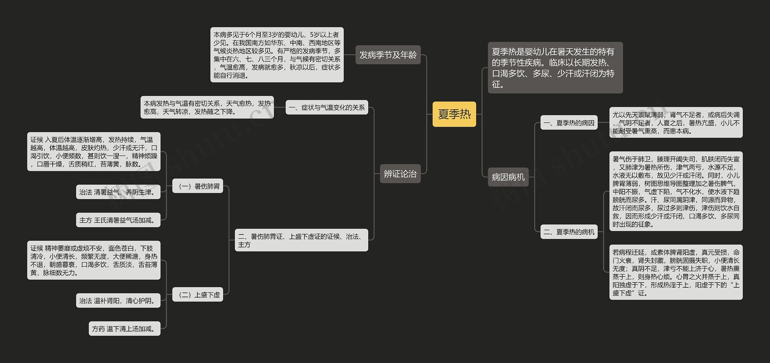 夏季热思维导图