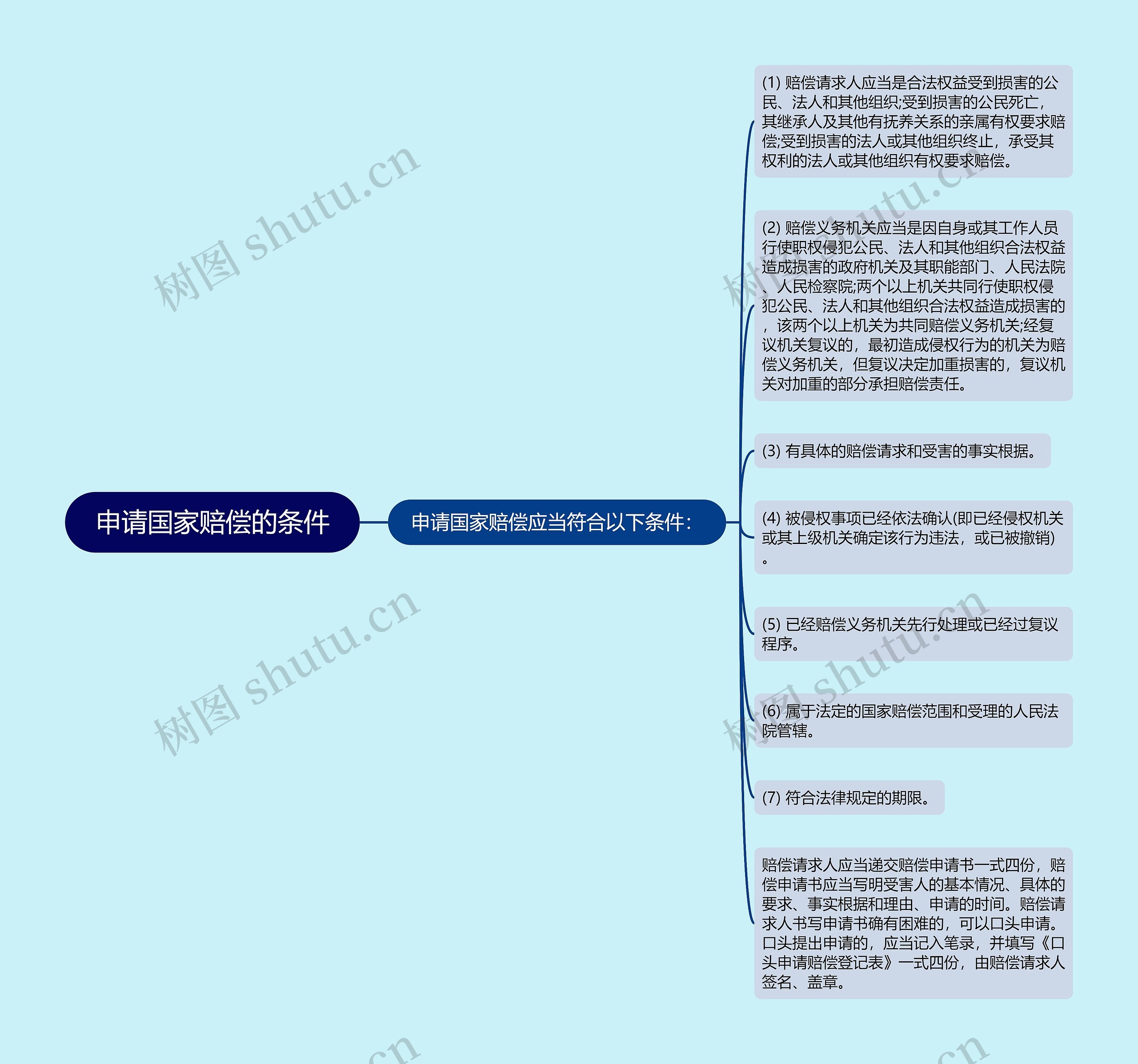 申请国家赔偿的条件思维导图