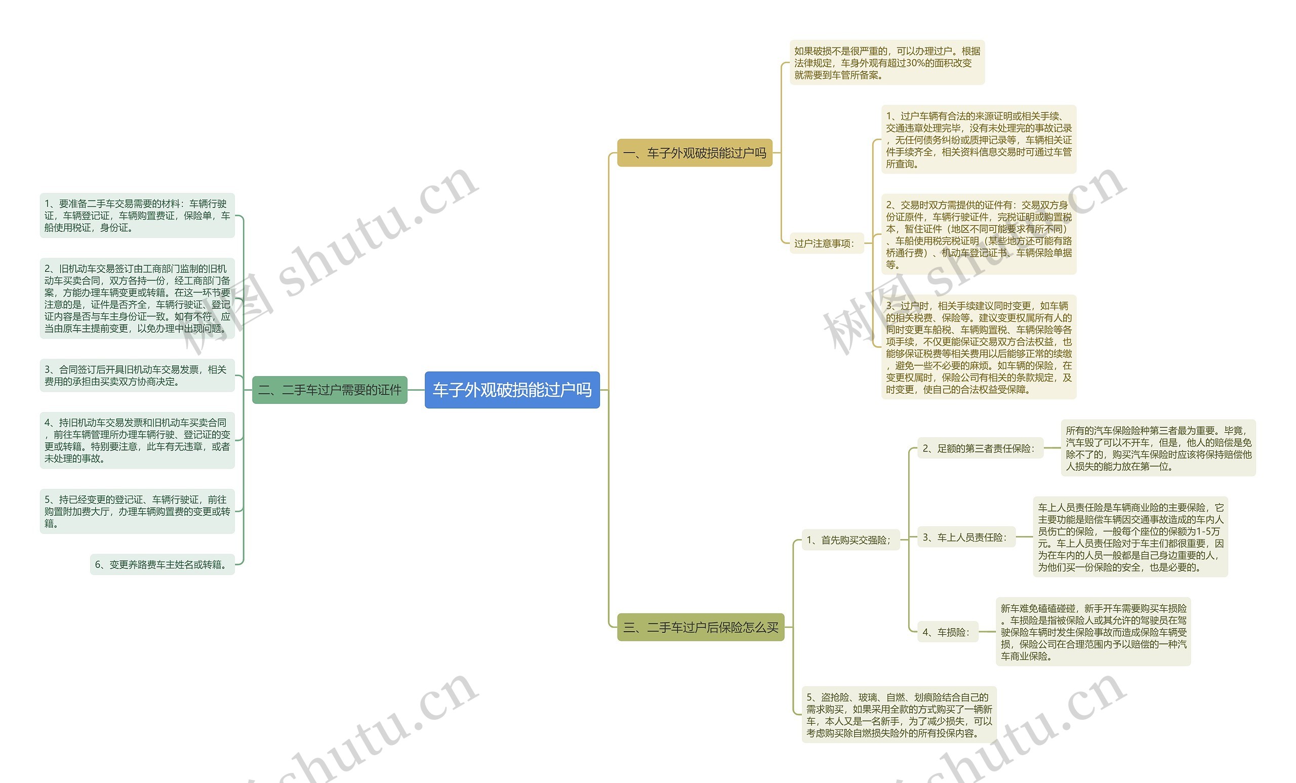 车子外观破损能过户吗思维导图