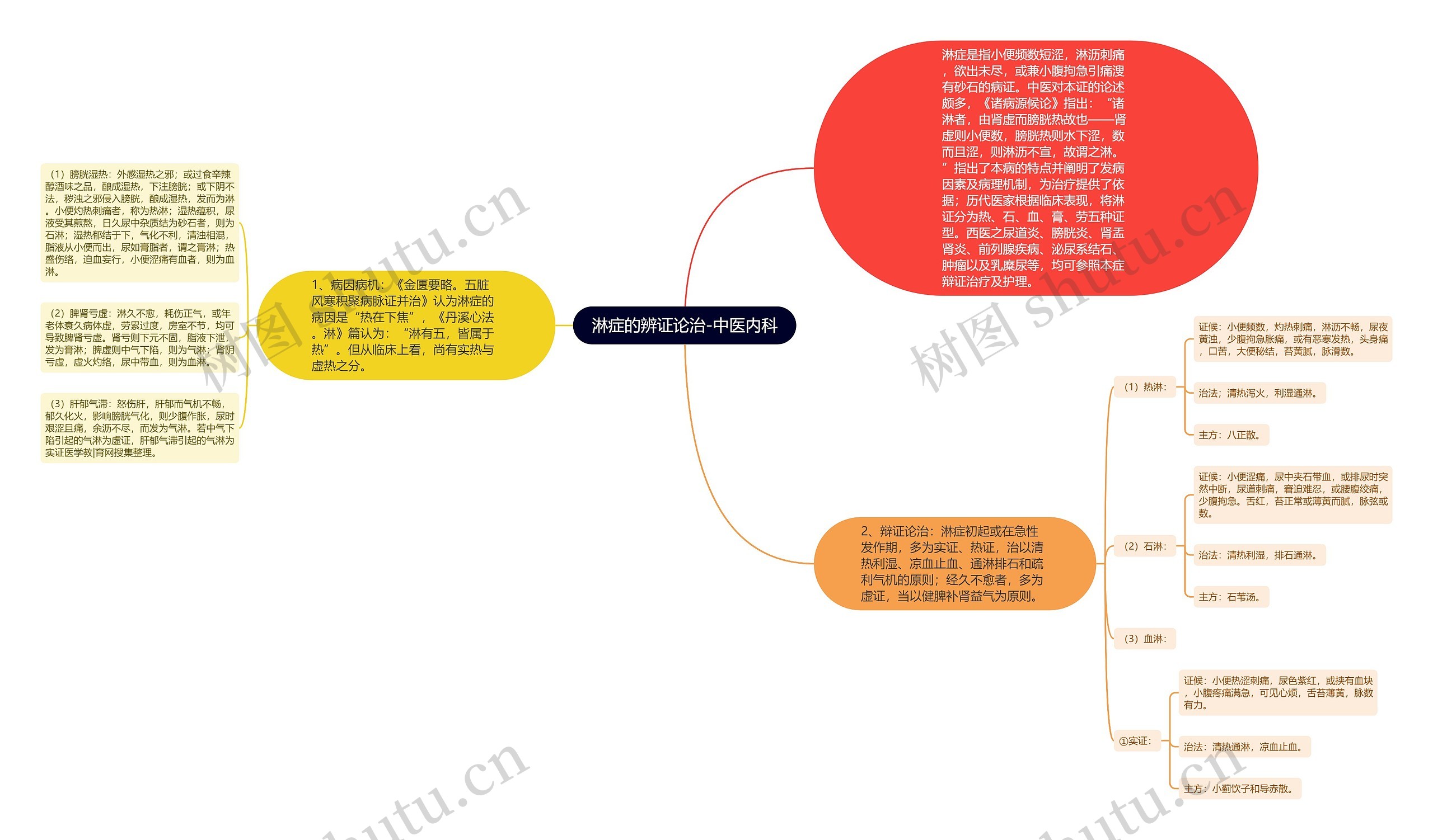 淋症的辨证论治-中医内科思维导图