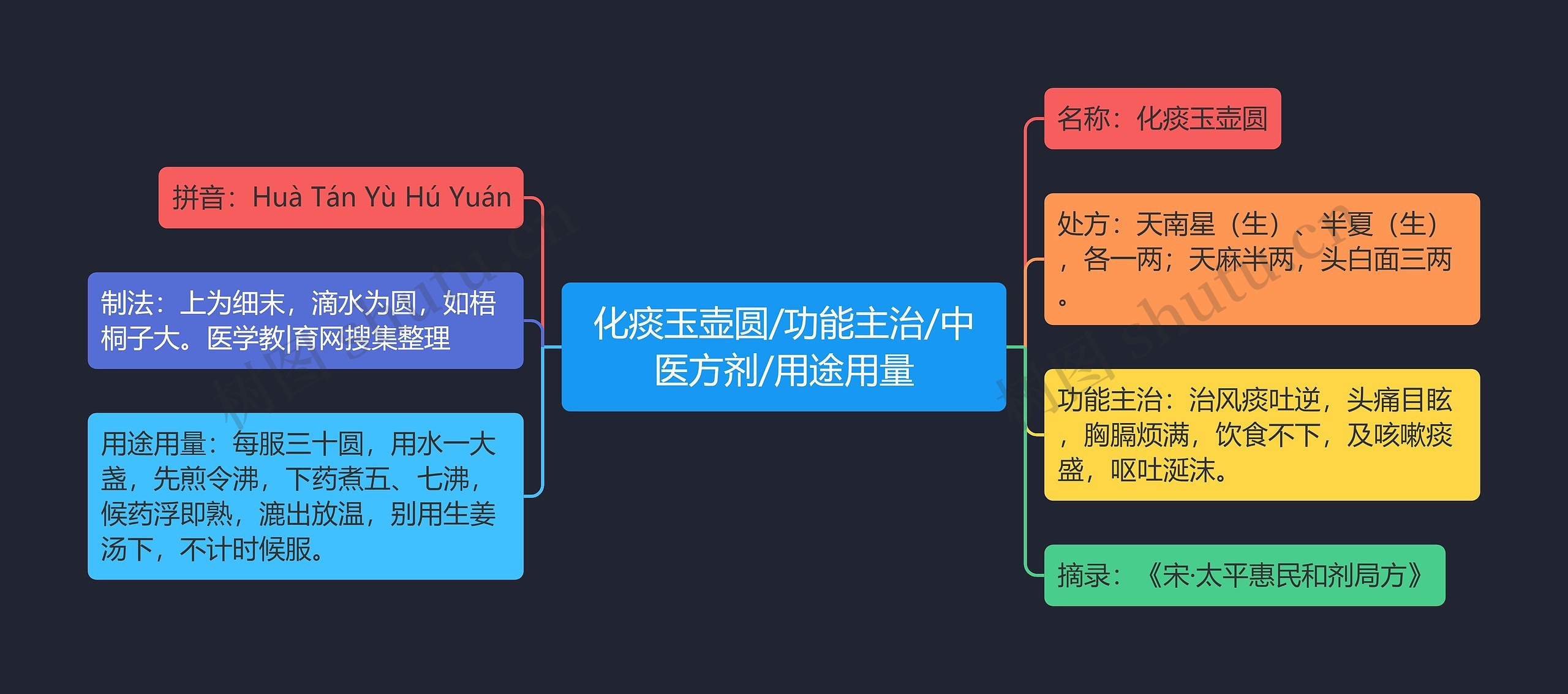 化痰玉壶圆/功能主治/中医方剂/用途用量思维导图