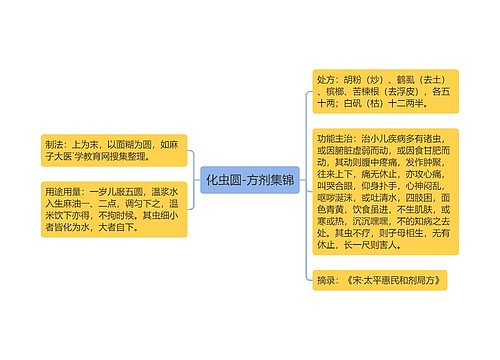 化虫圆-方剂集锦