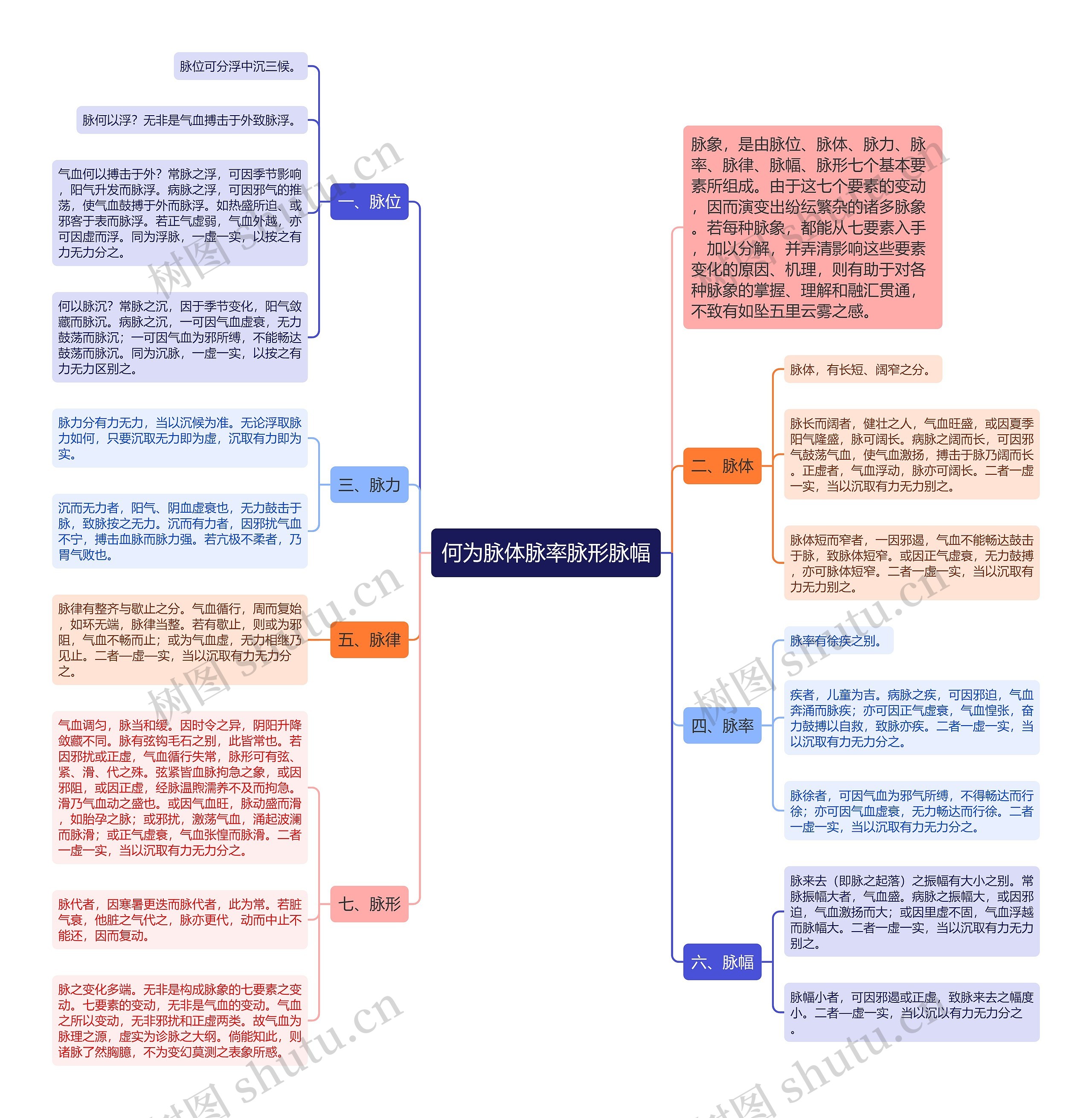 何为脉体脉率脉形脉幅思维导图