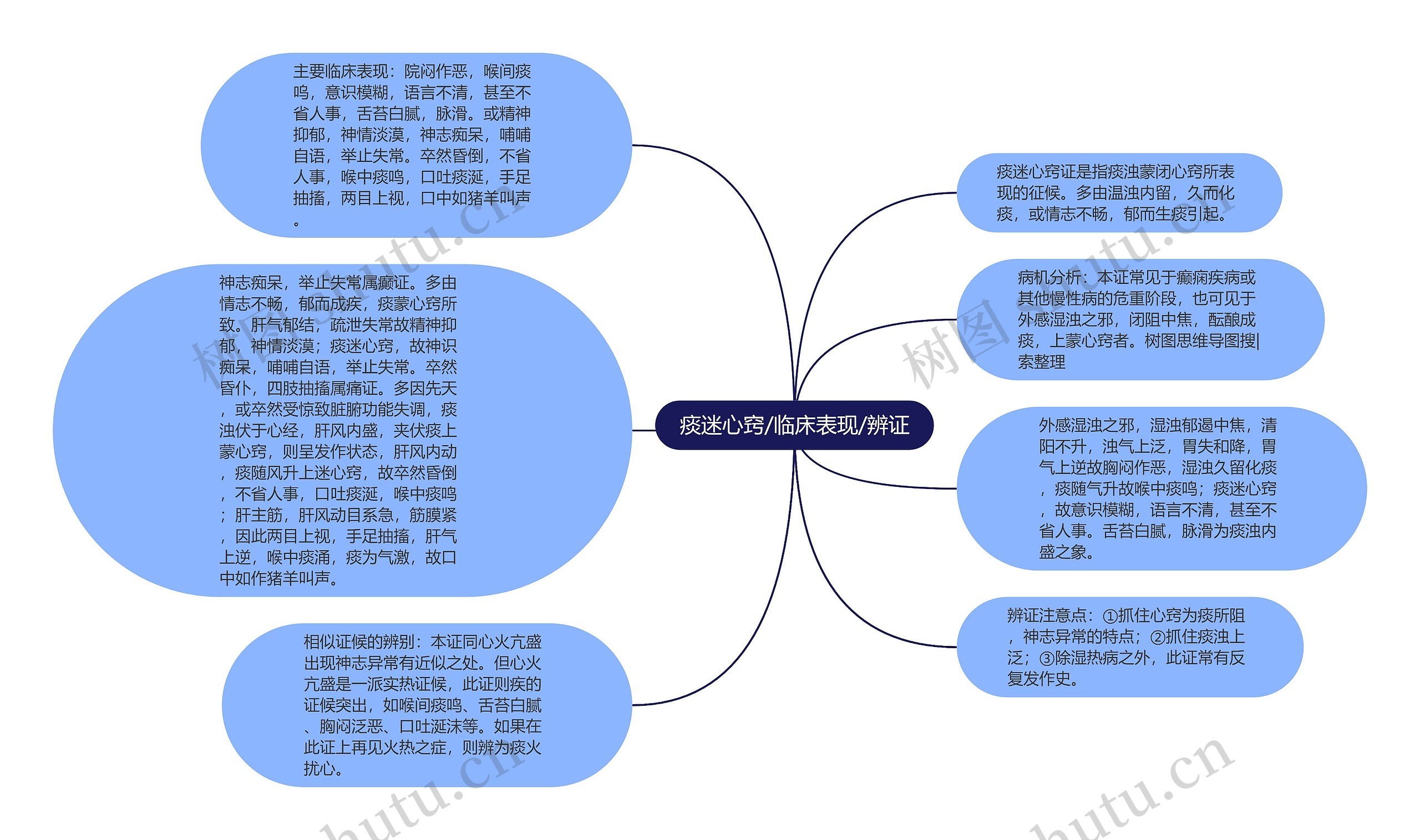 痰迷心窍/临床表现/辨证思维导图