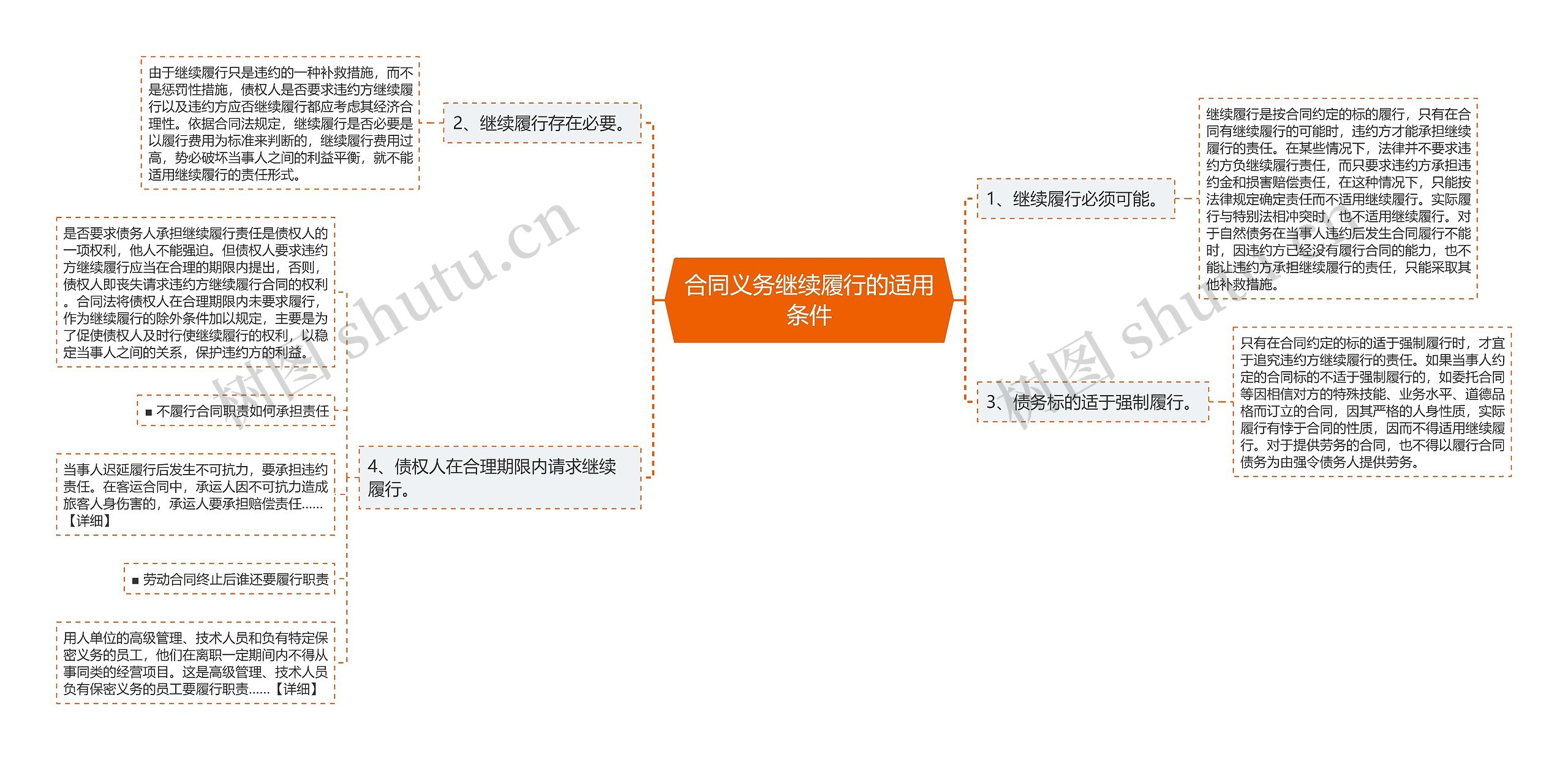 合同义务继续履行的适用条件思维导图