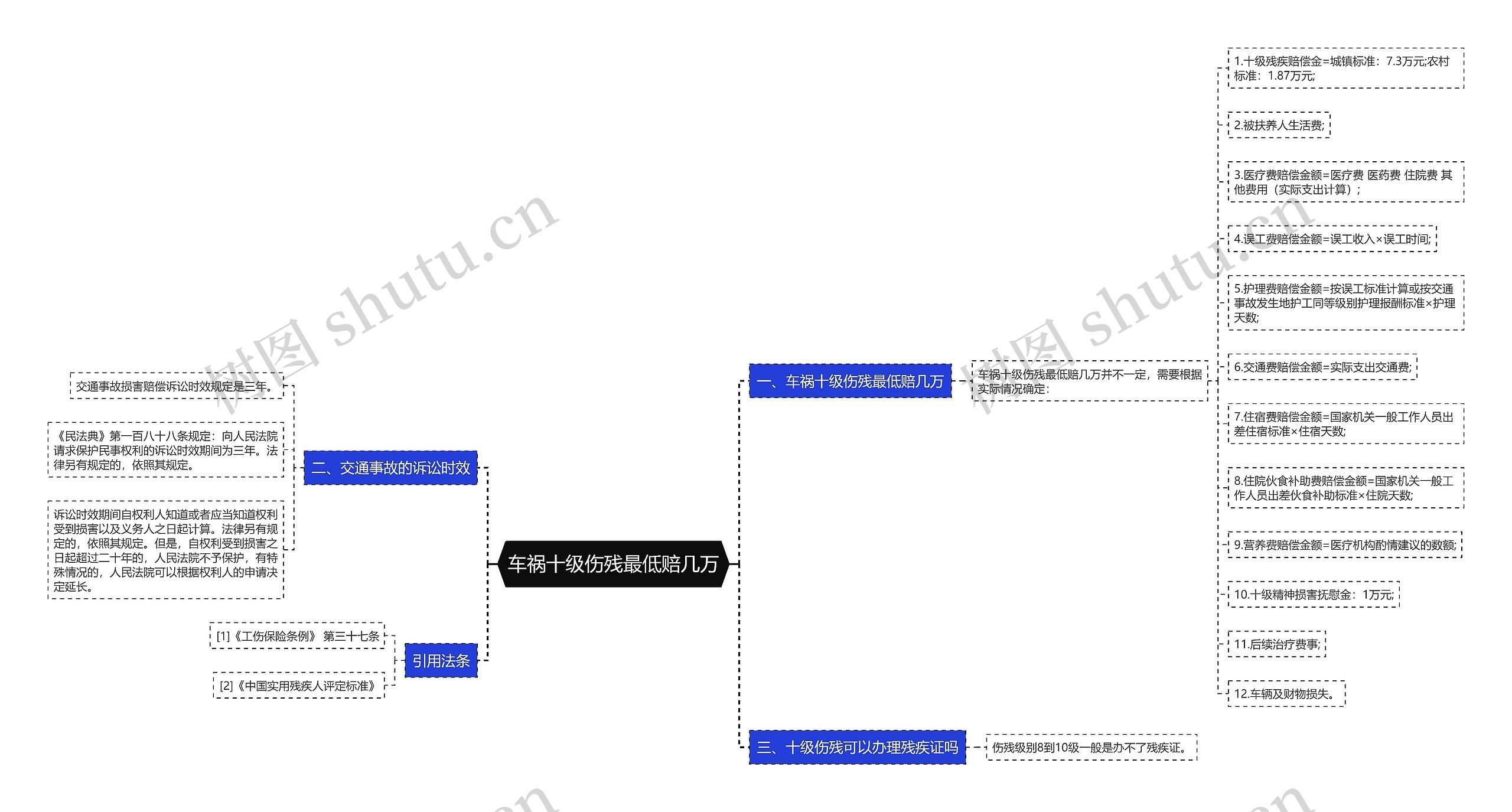 车祸十级伤残最低赔几万思维导图