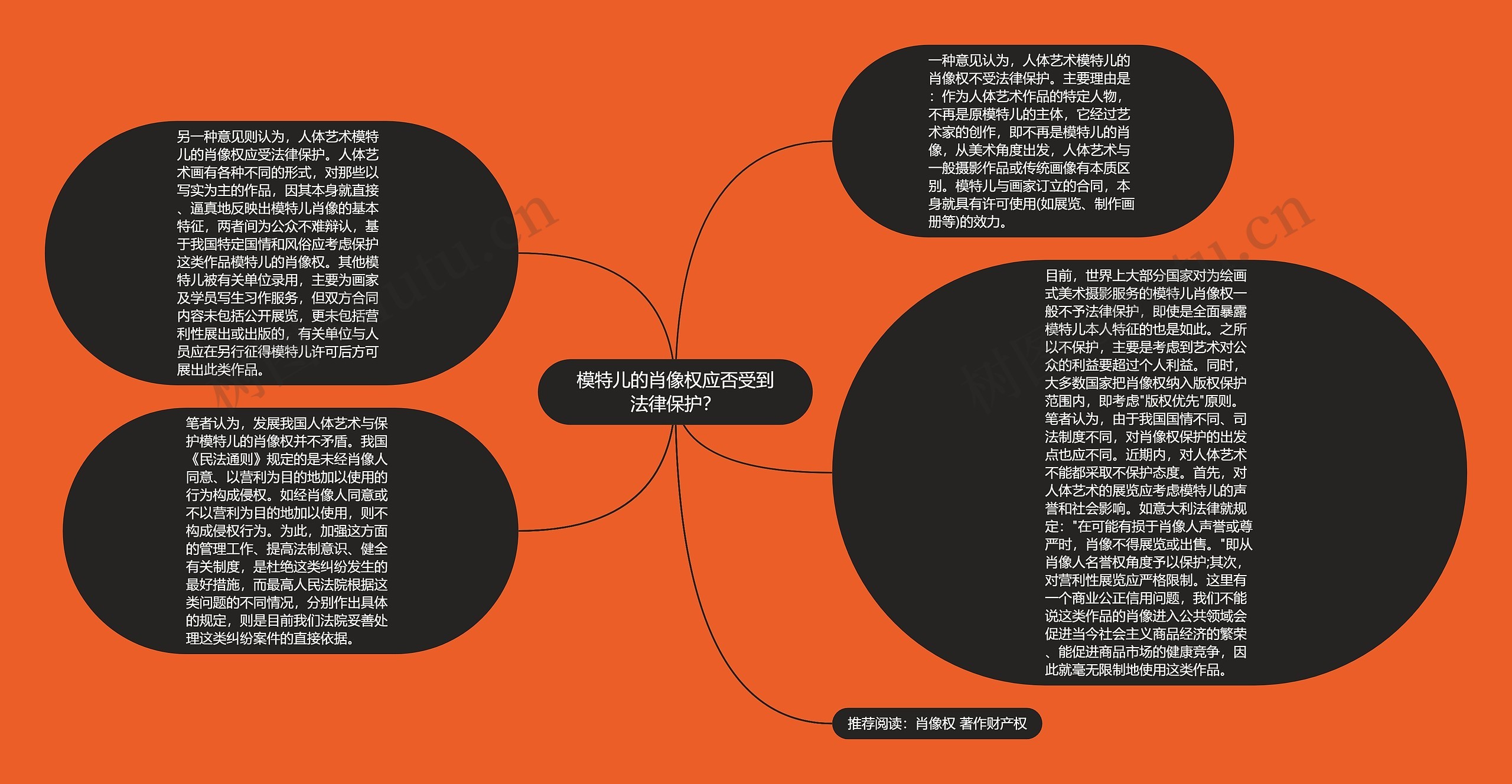 模特儿的肖像权应否受到法律保护？思维导图