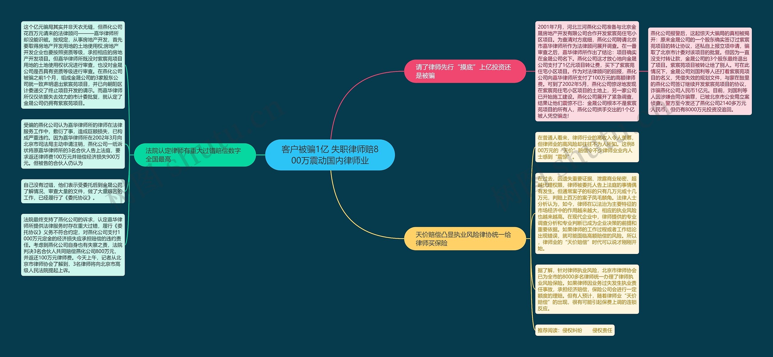 客户被骗1亿 失职律师赔800万震动国内律师业思维导图