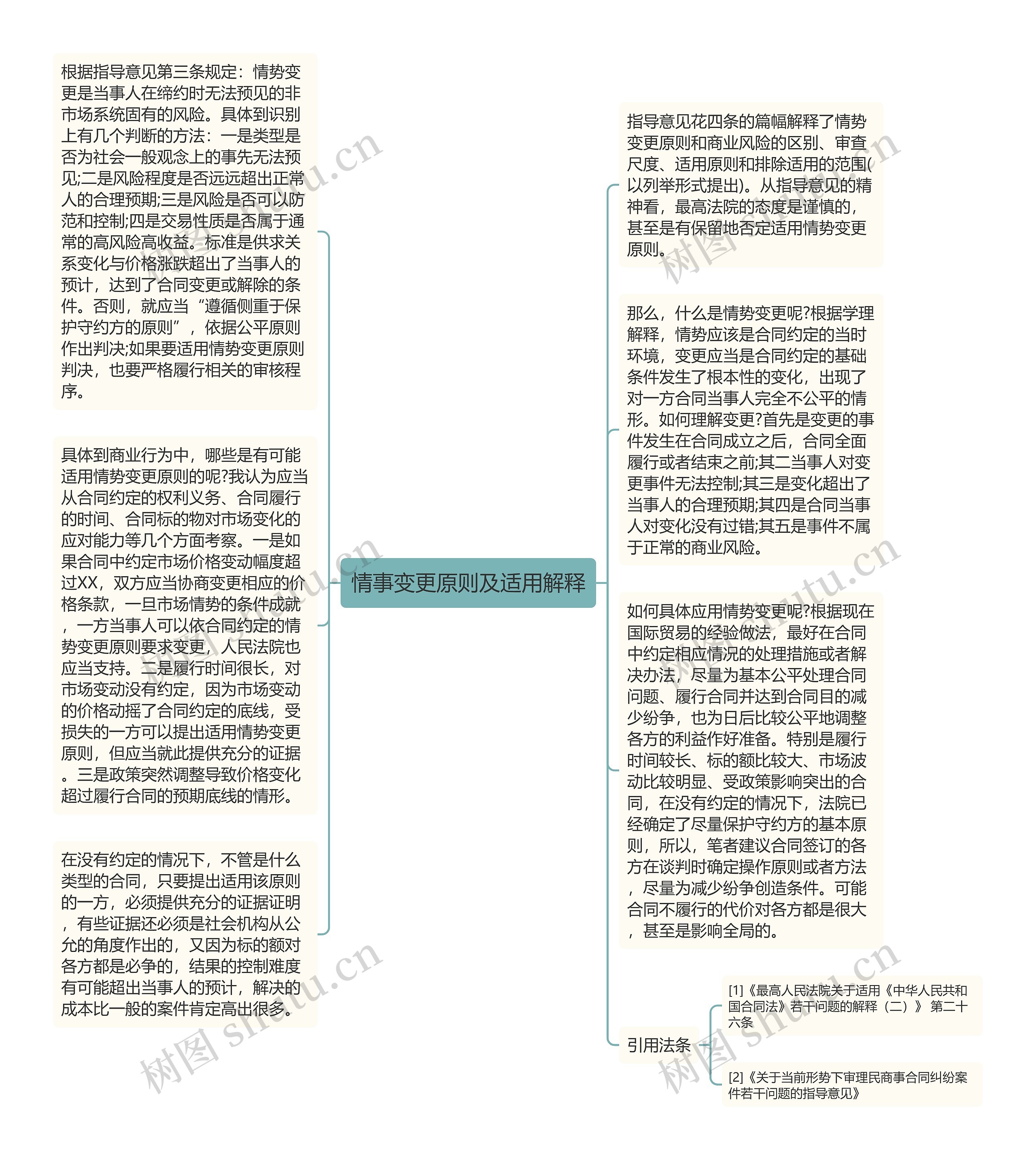 情事变更原则及适用解释思维导图