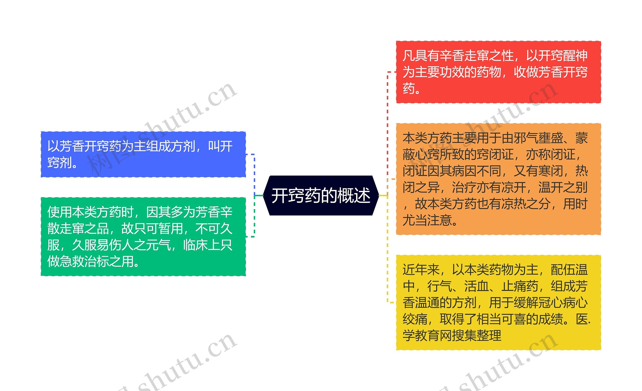 开窍药的概述思维导图