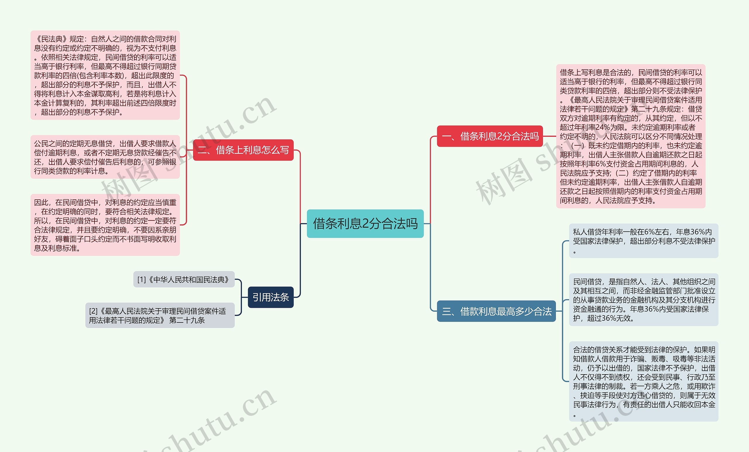 借条利息2分合法吗思维导图