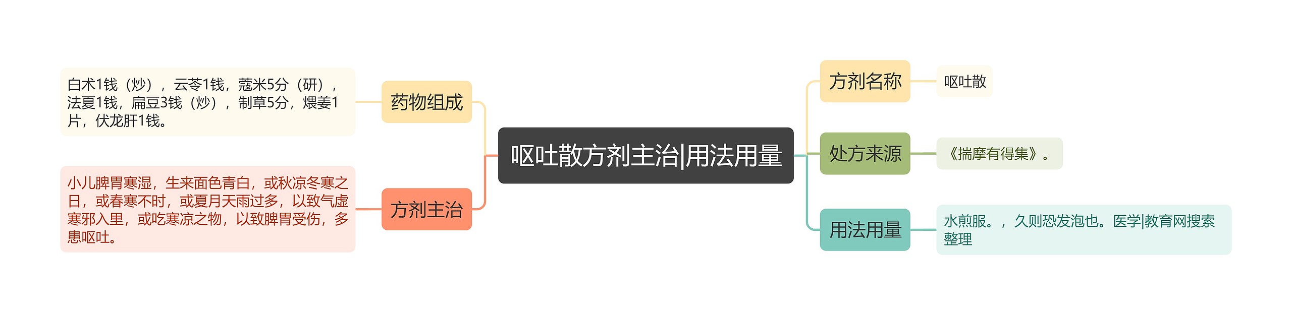 呕吐散方剂主治|用法用量 呕吐散方剂主治|用法用量