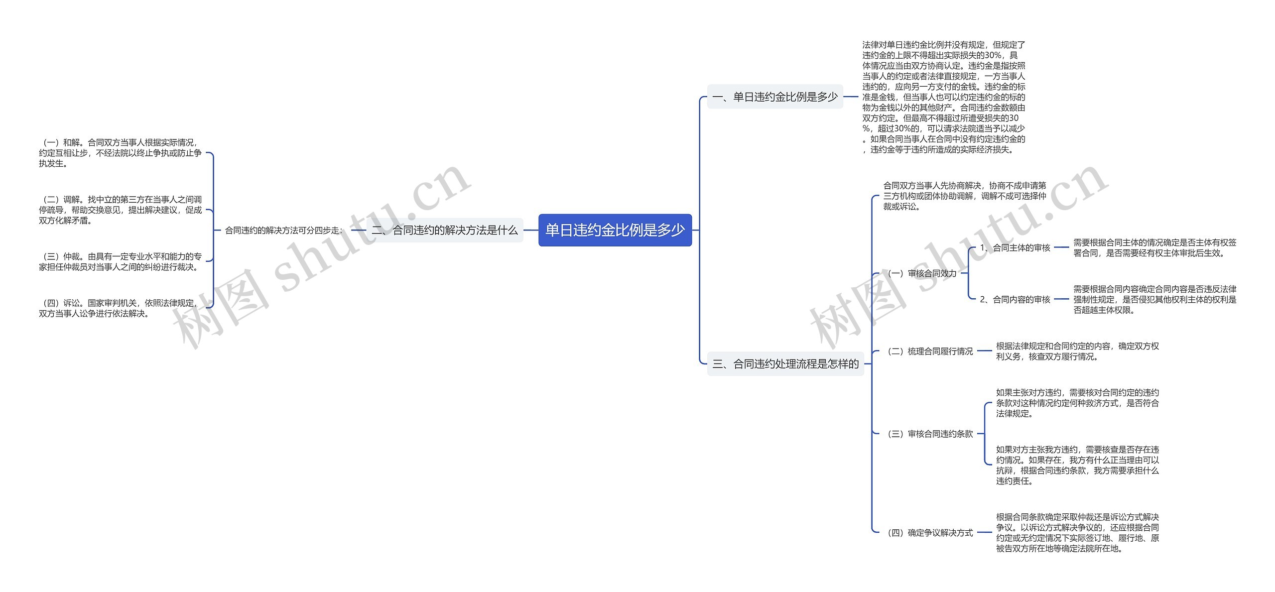 单日违约金比例是多少